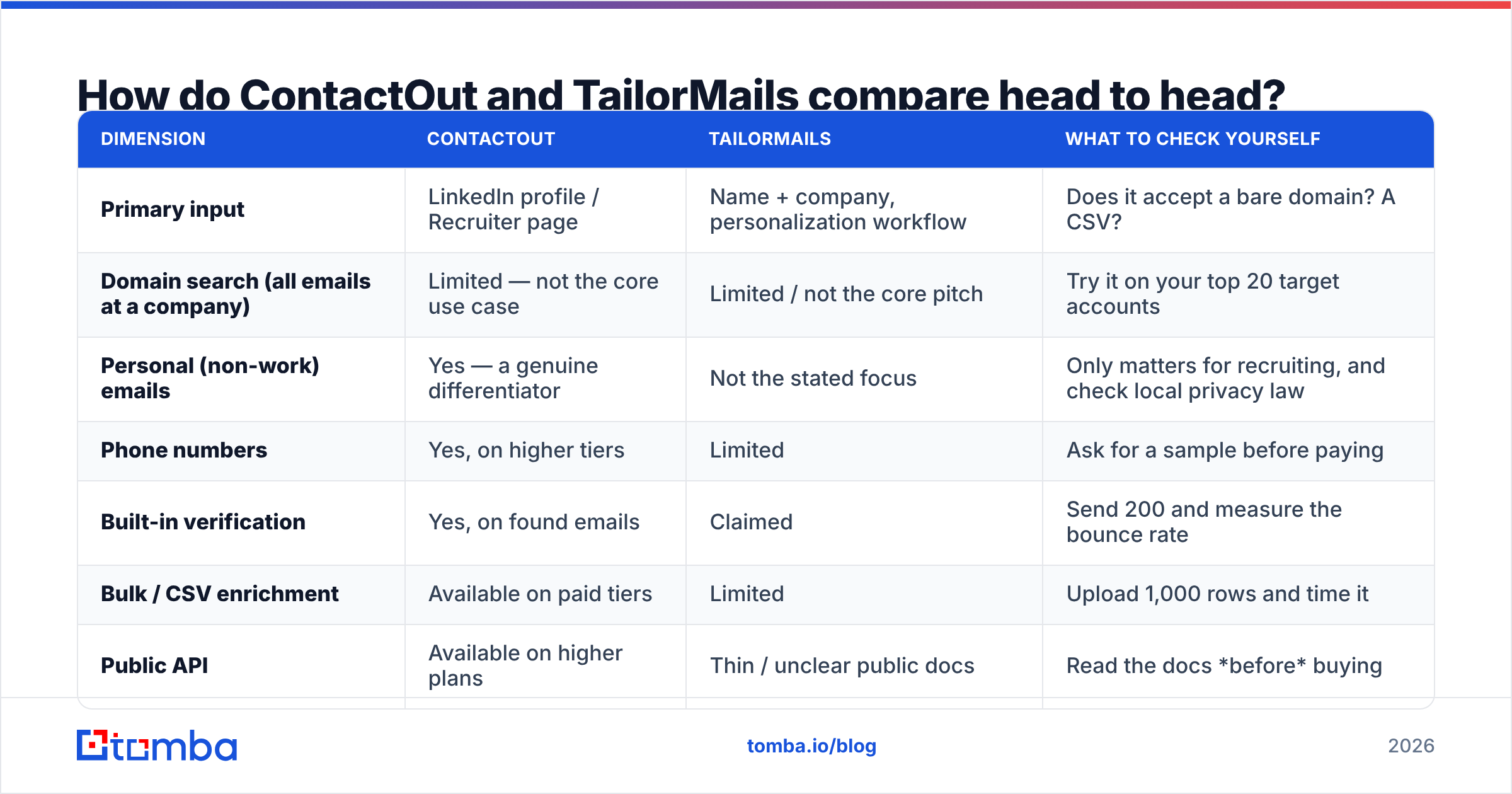 Diagram: How do ContactOut and TailorMails compare head to head