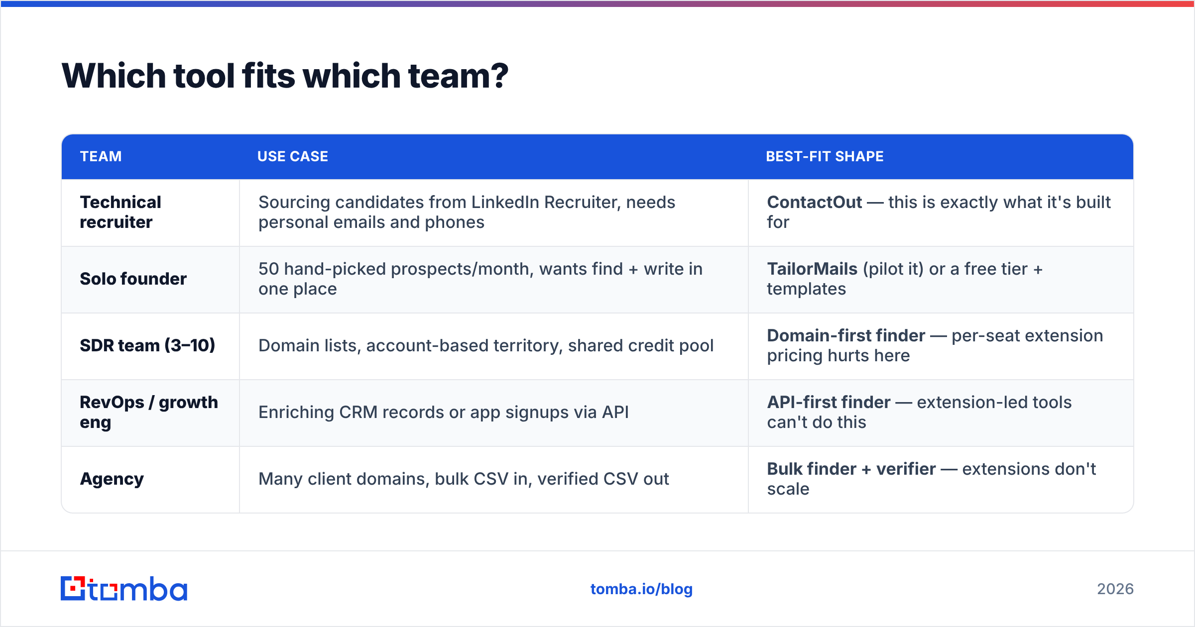 Diagram: Which tool fits which team