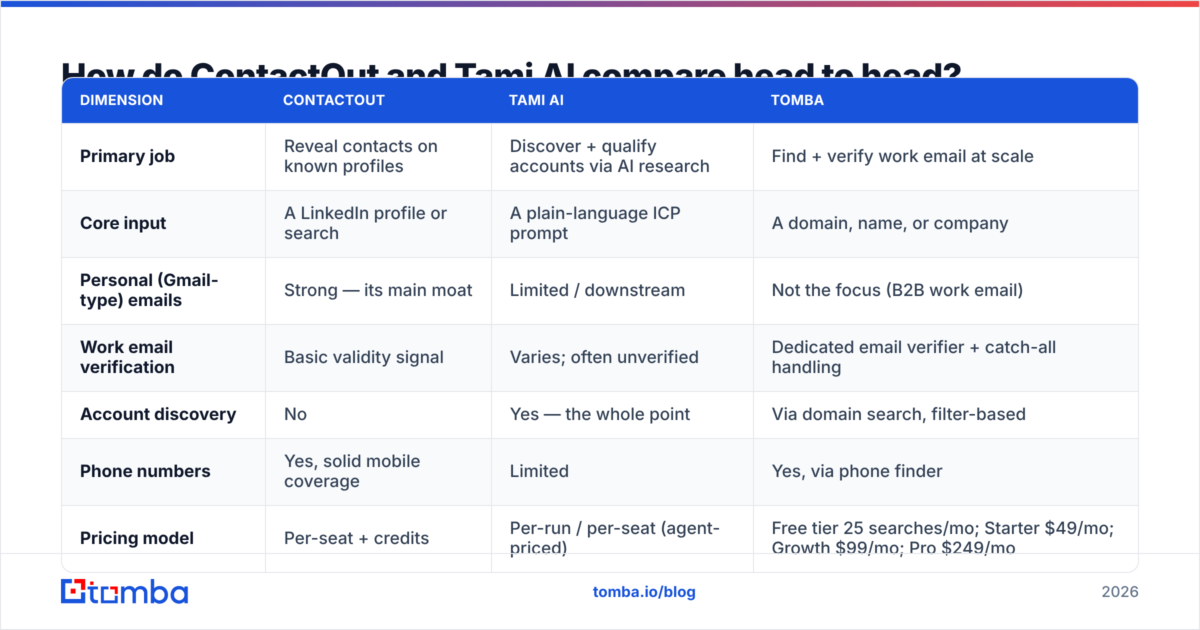 Diagram: How do ContactOut and Tami AI compare head to head