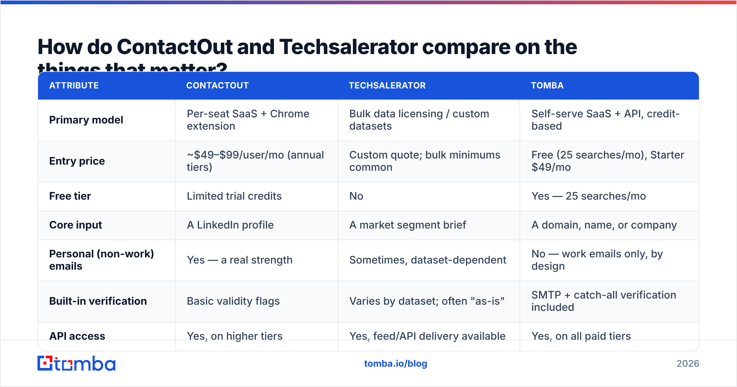 Diagram: How do ContactOut and Techsalerator compare on the things that matter