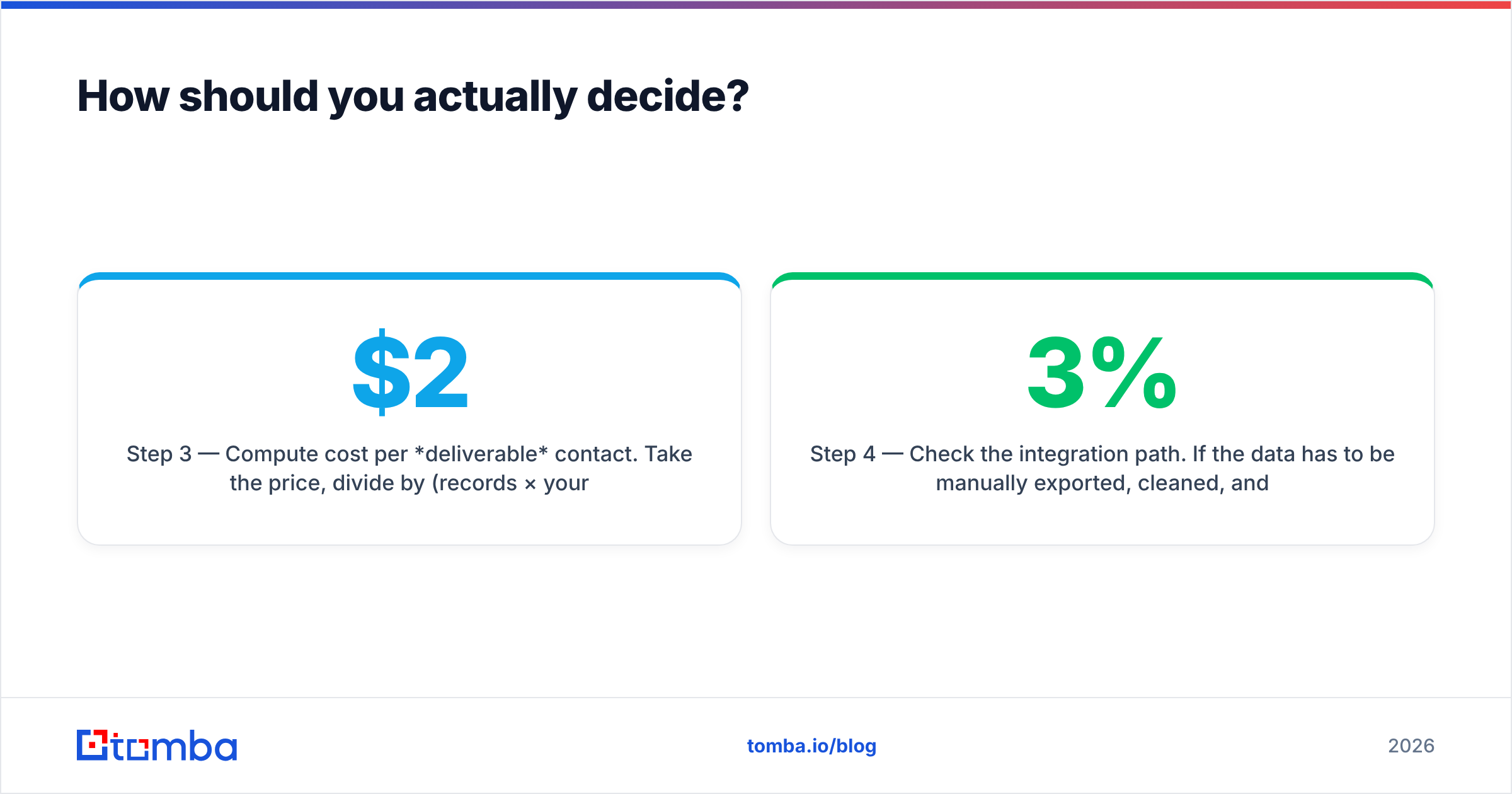 Diagram: How should you actually decide
