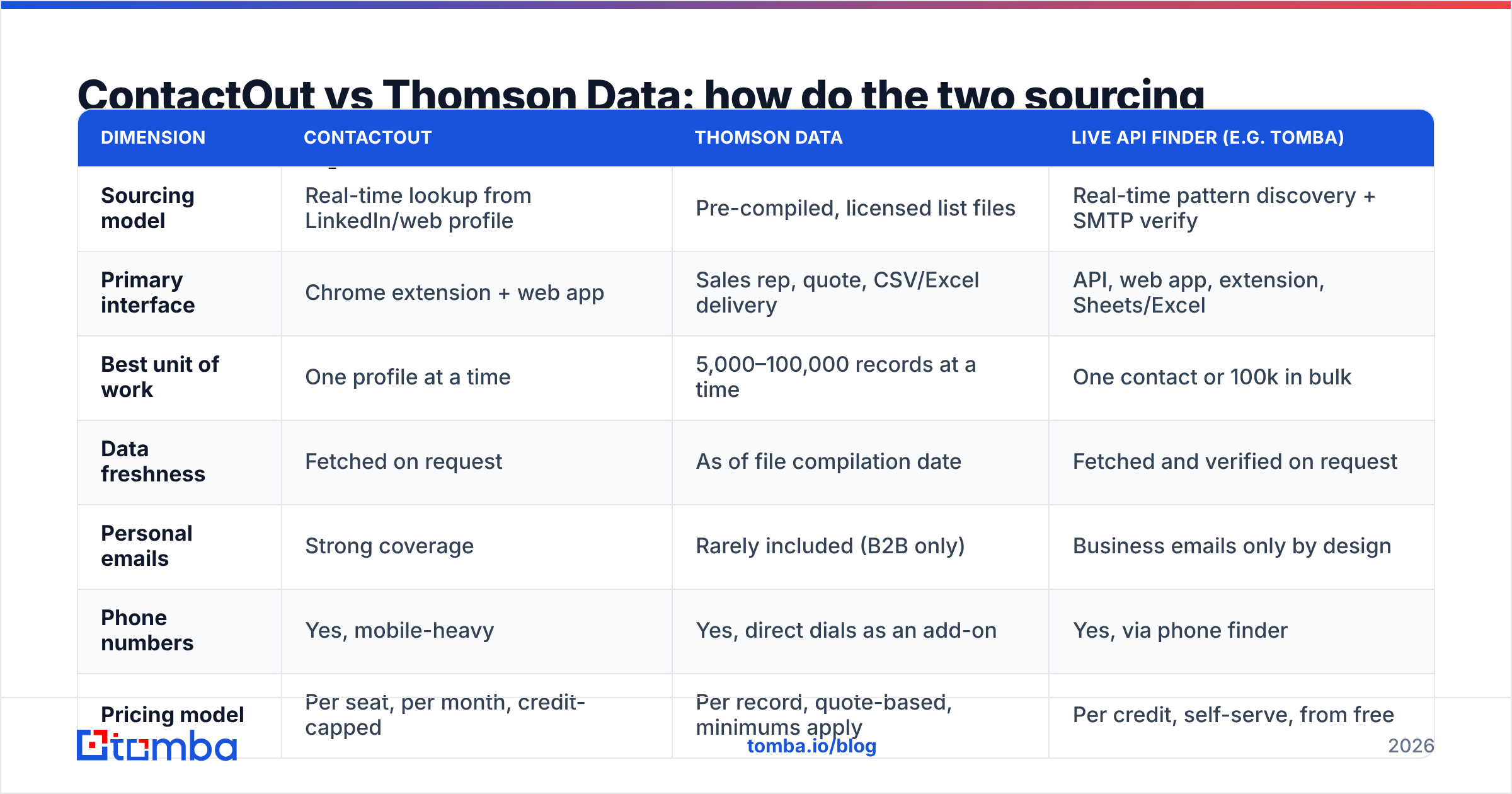 Diagram: ContactOut vs Thomson Data: how do the two sourcing models compare
