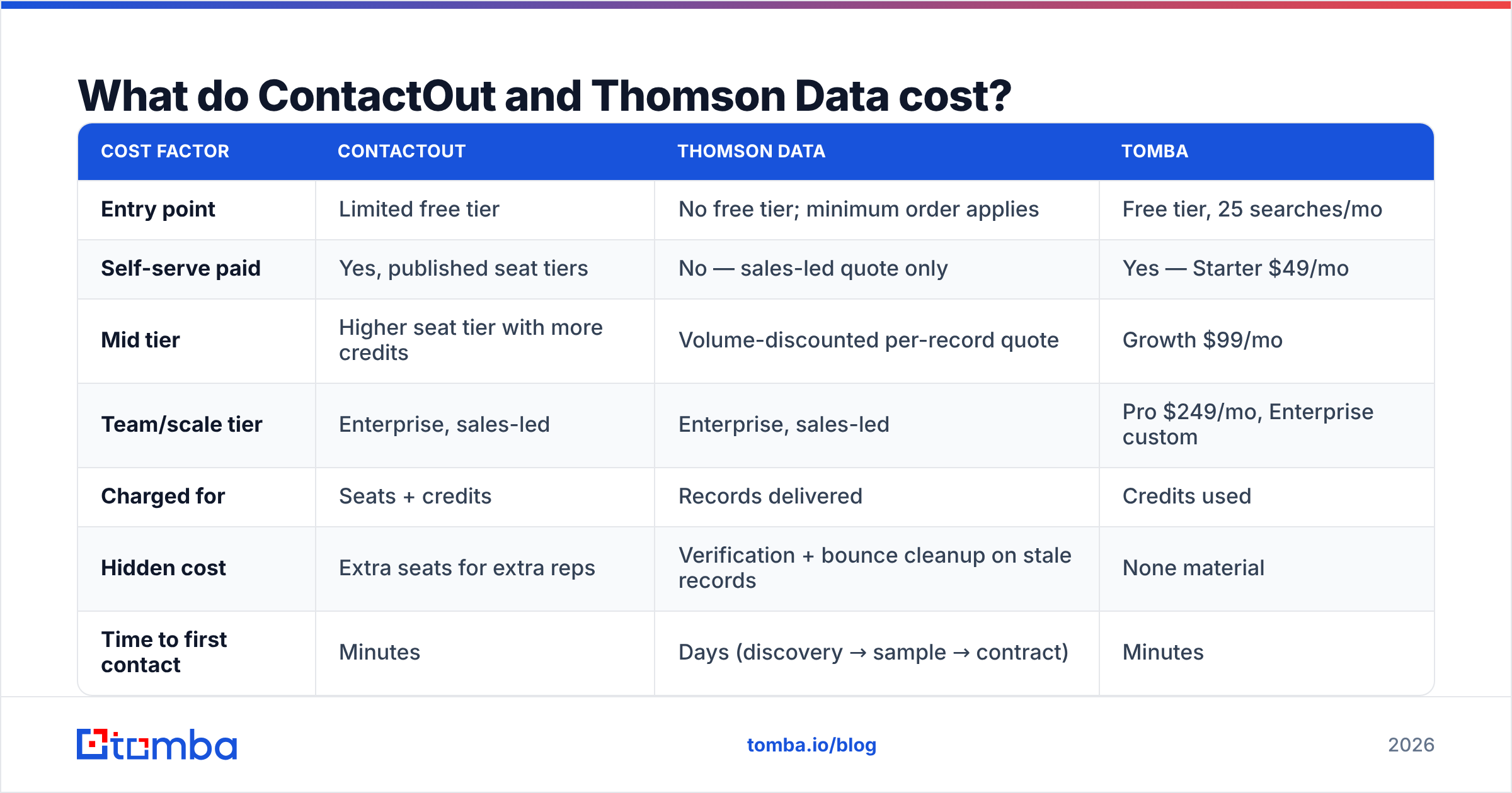 Diagram: What do ContactOut and Thomson Data cost
