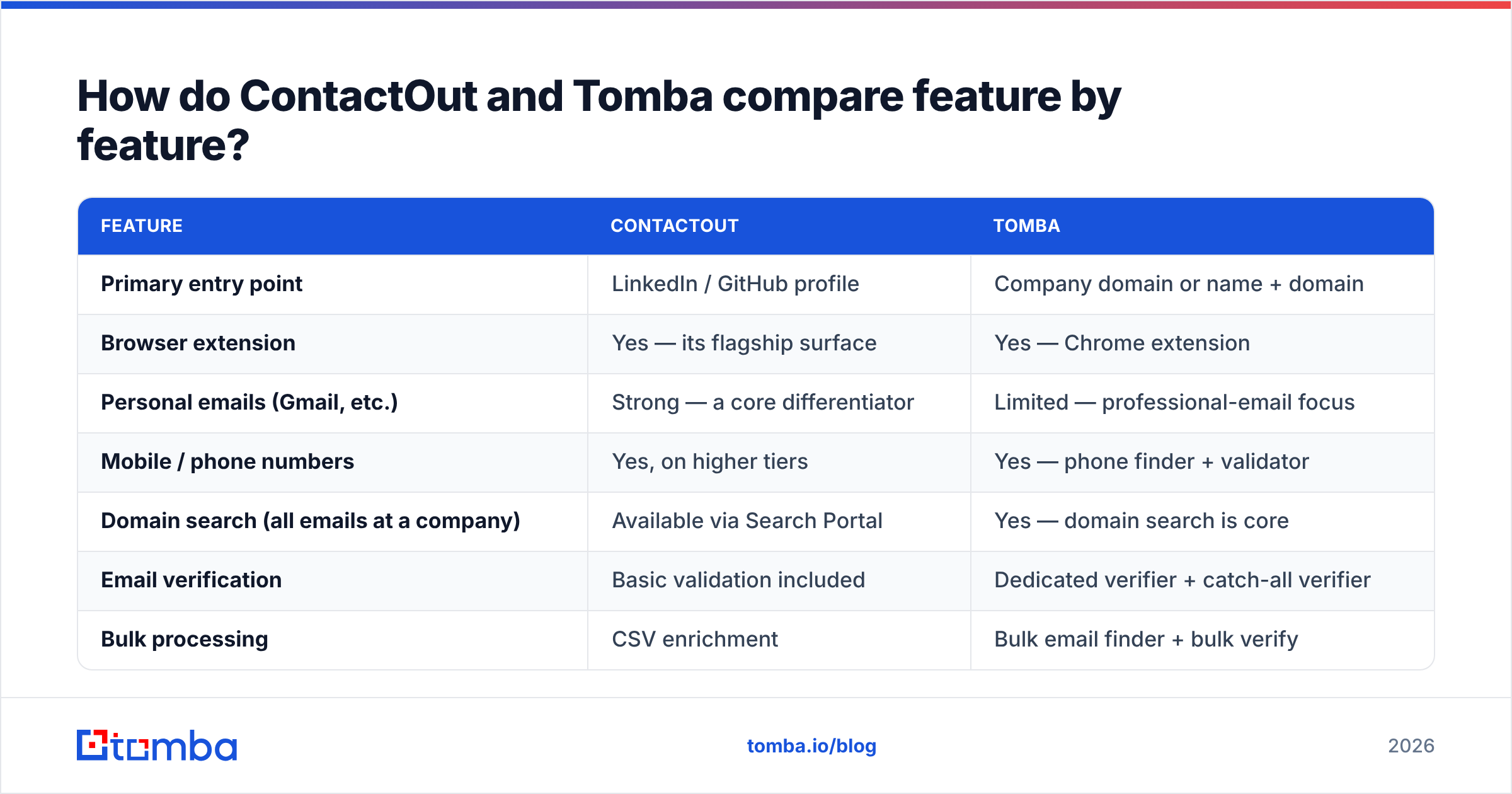 Diagram: How do ContactOut and Tomba compare feature by feature
