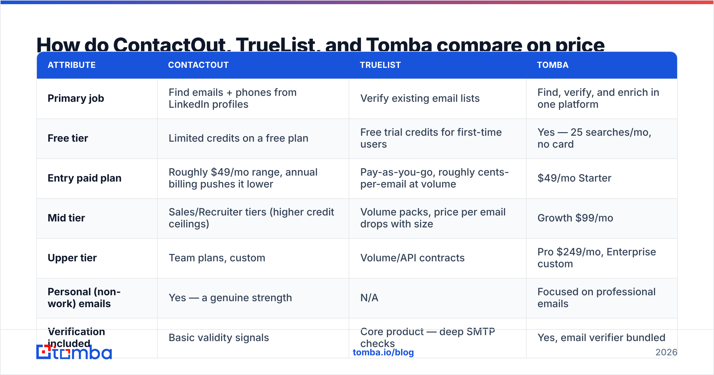 Diagram: How do ContactOut, TrueList, and Tomba compare on price and features