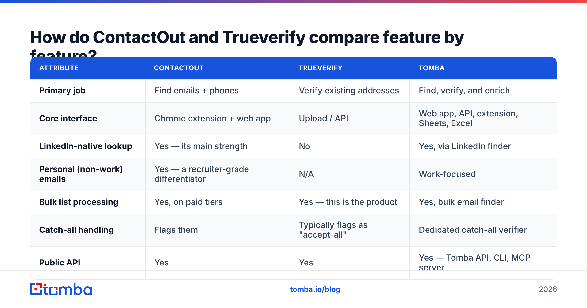 Diagram: How do ContactOut and Trueverify compare feature by feature