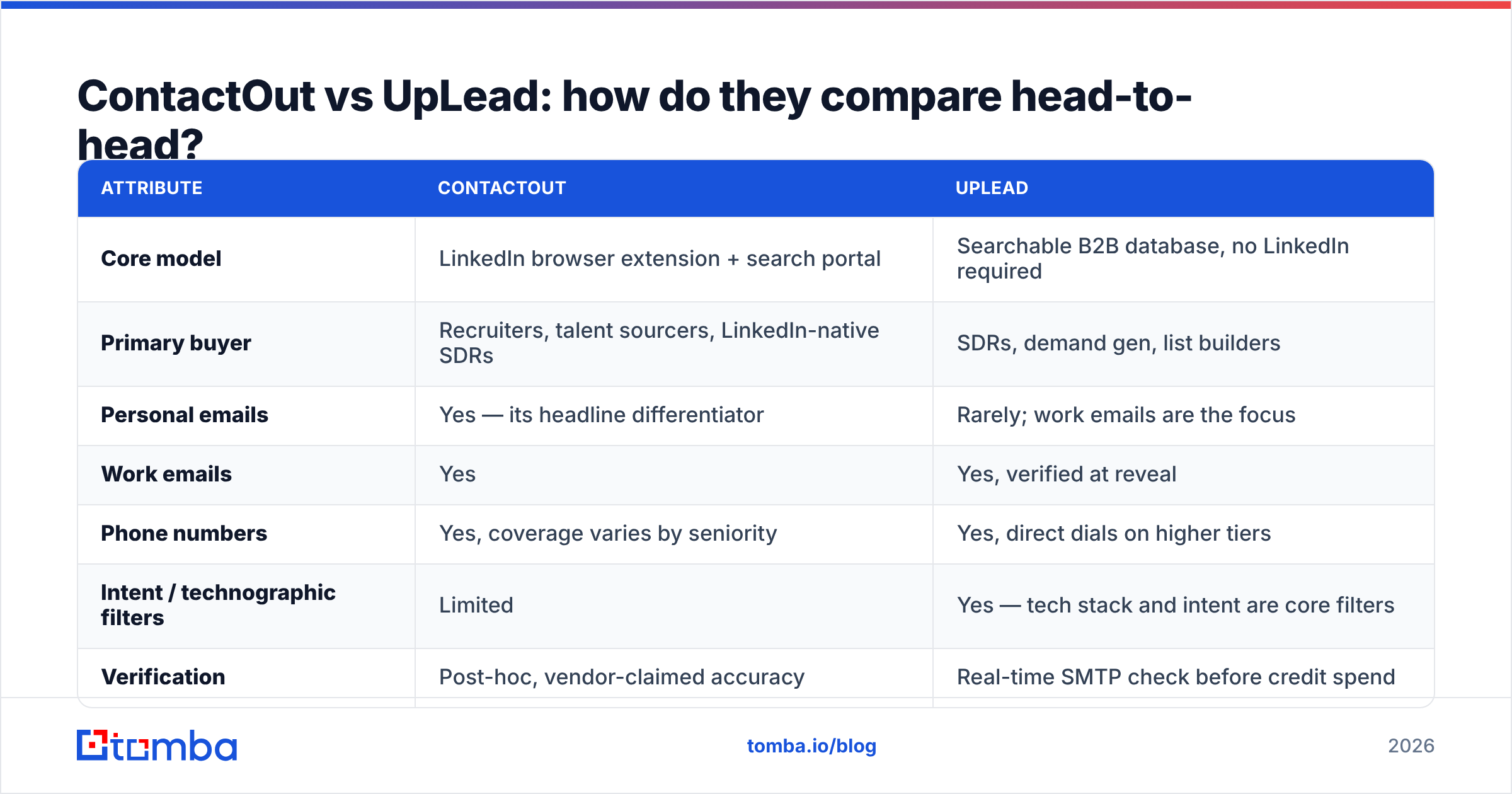 Diagram: ContactOut vs UpLead: how do they compare head-to-head