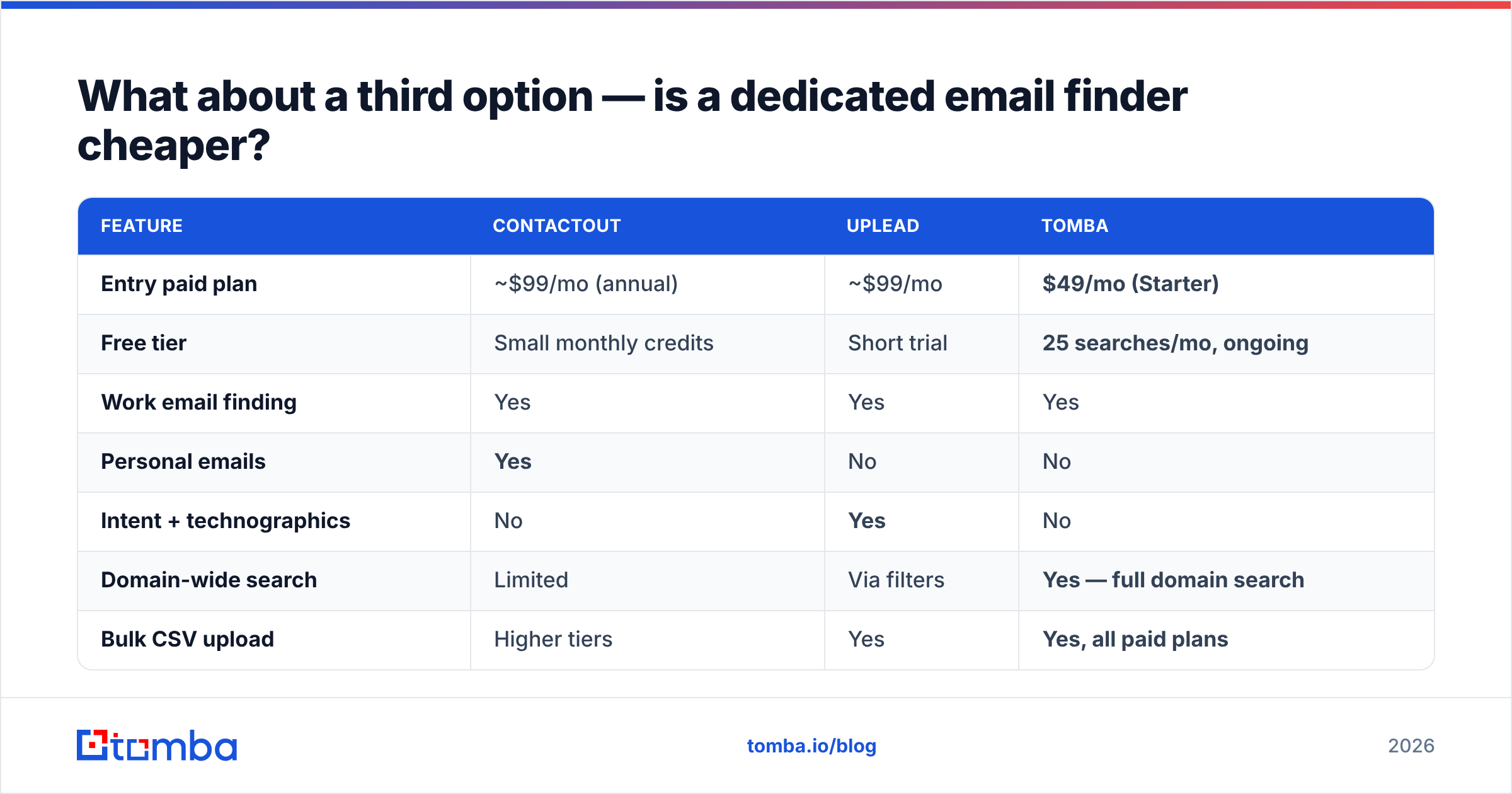 Diagram: What about a third option — is a dedicated email finder cheaper