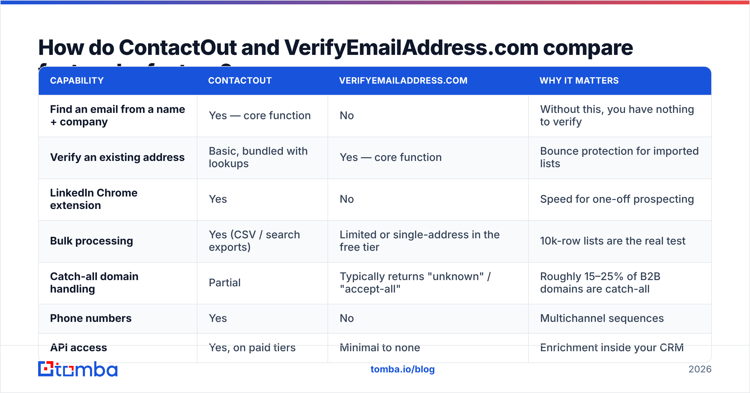 Diagram: How do ContactOut and VerifyEmailAddress.com compare feature by feature