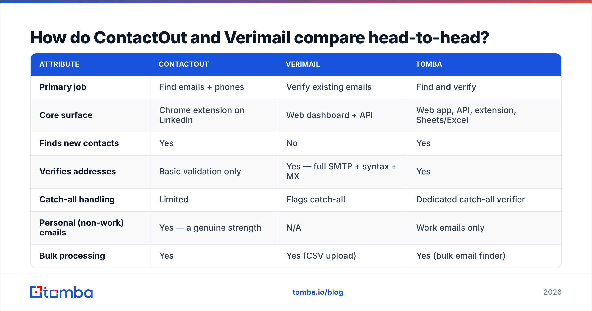 Diagram: How do ContactOut and Verimail compare head-to-head