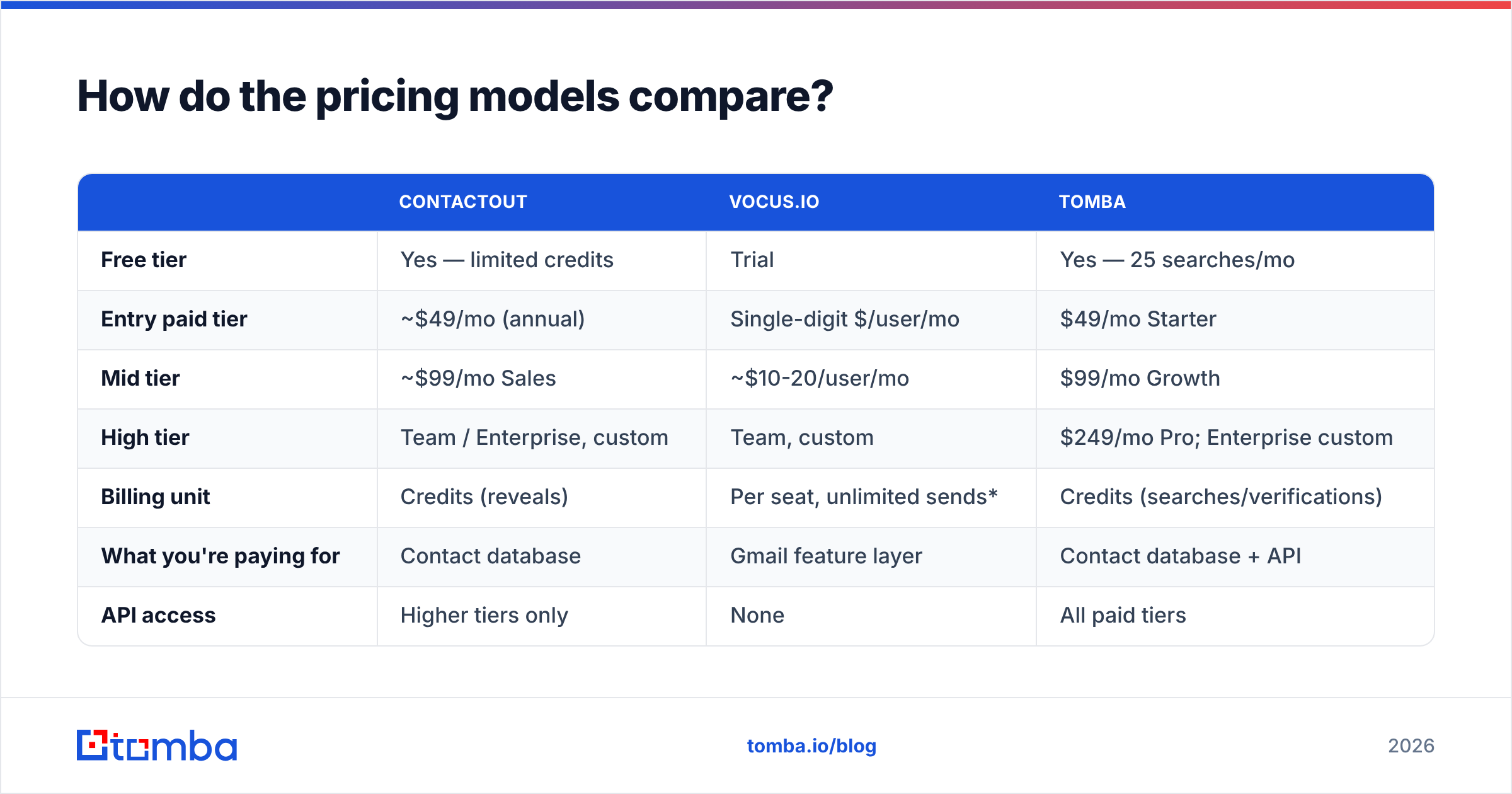 Diagram: How do the pricing models compare