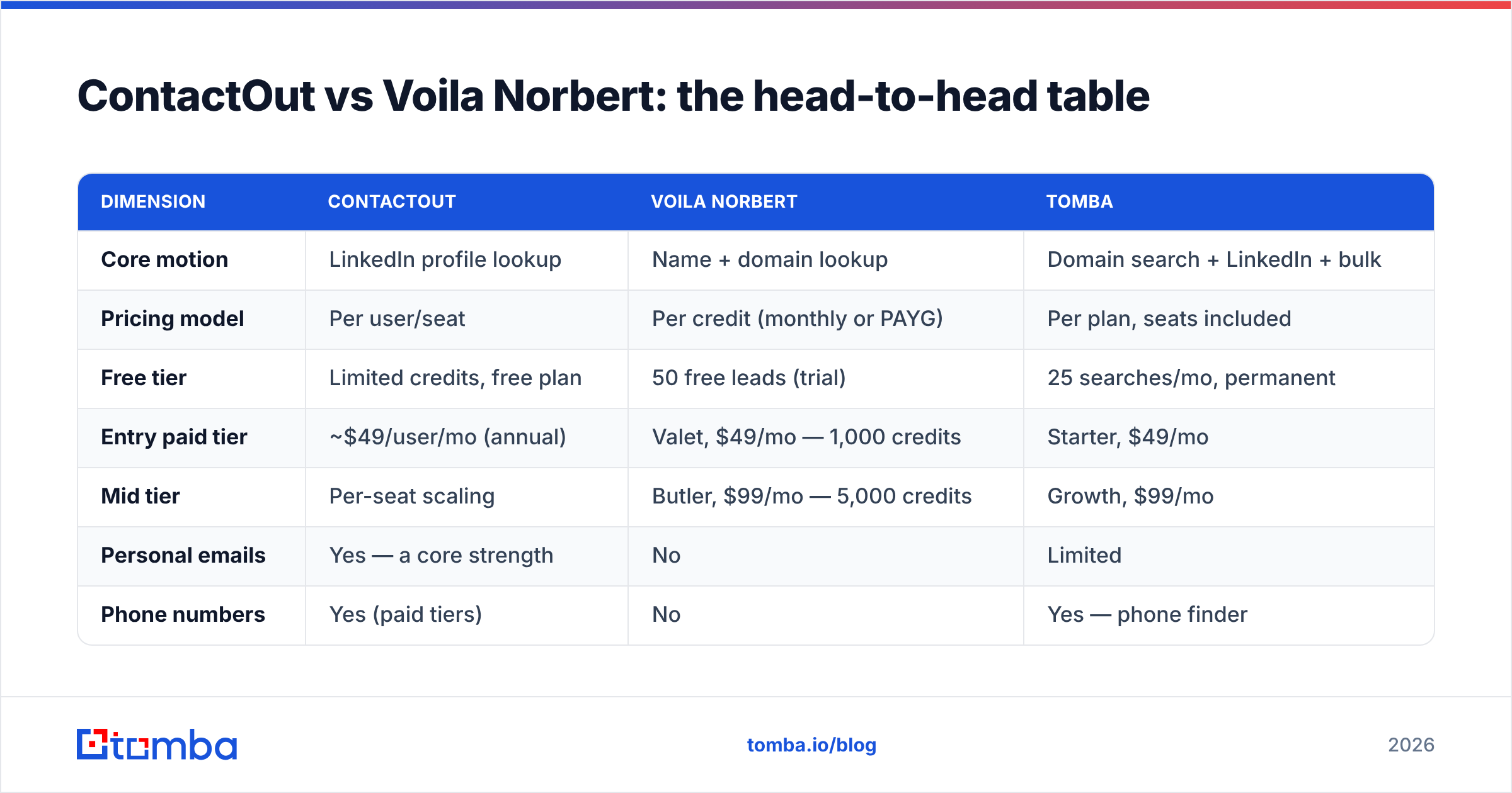 Diagram: ContactOut vs Voila Norbert: the head-to-head table