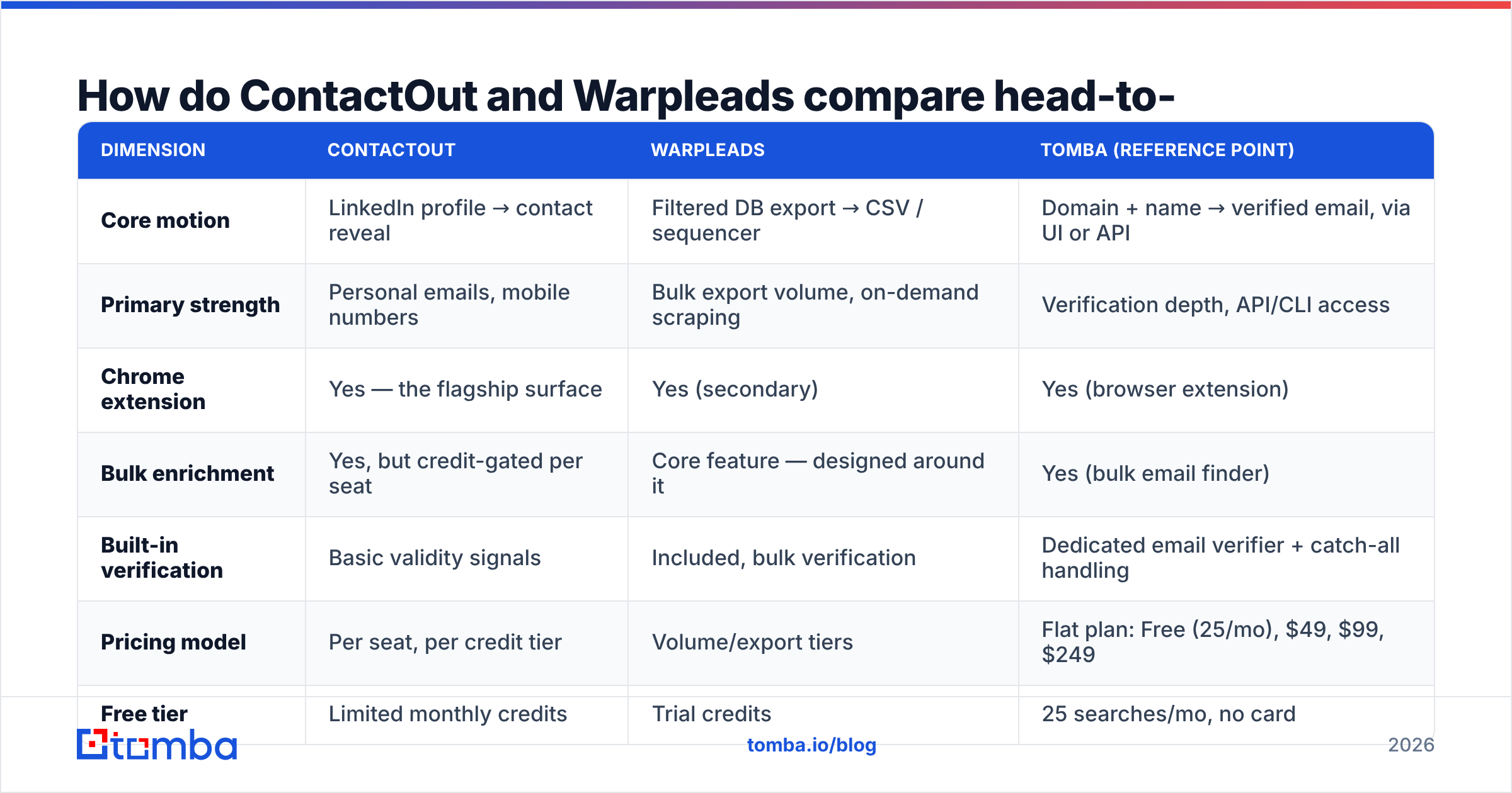 Diagram: How do ContactOut and Warpleads compare head-to-head