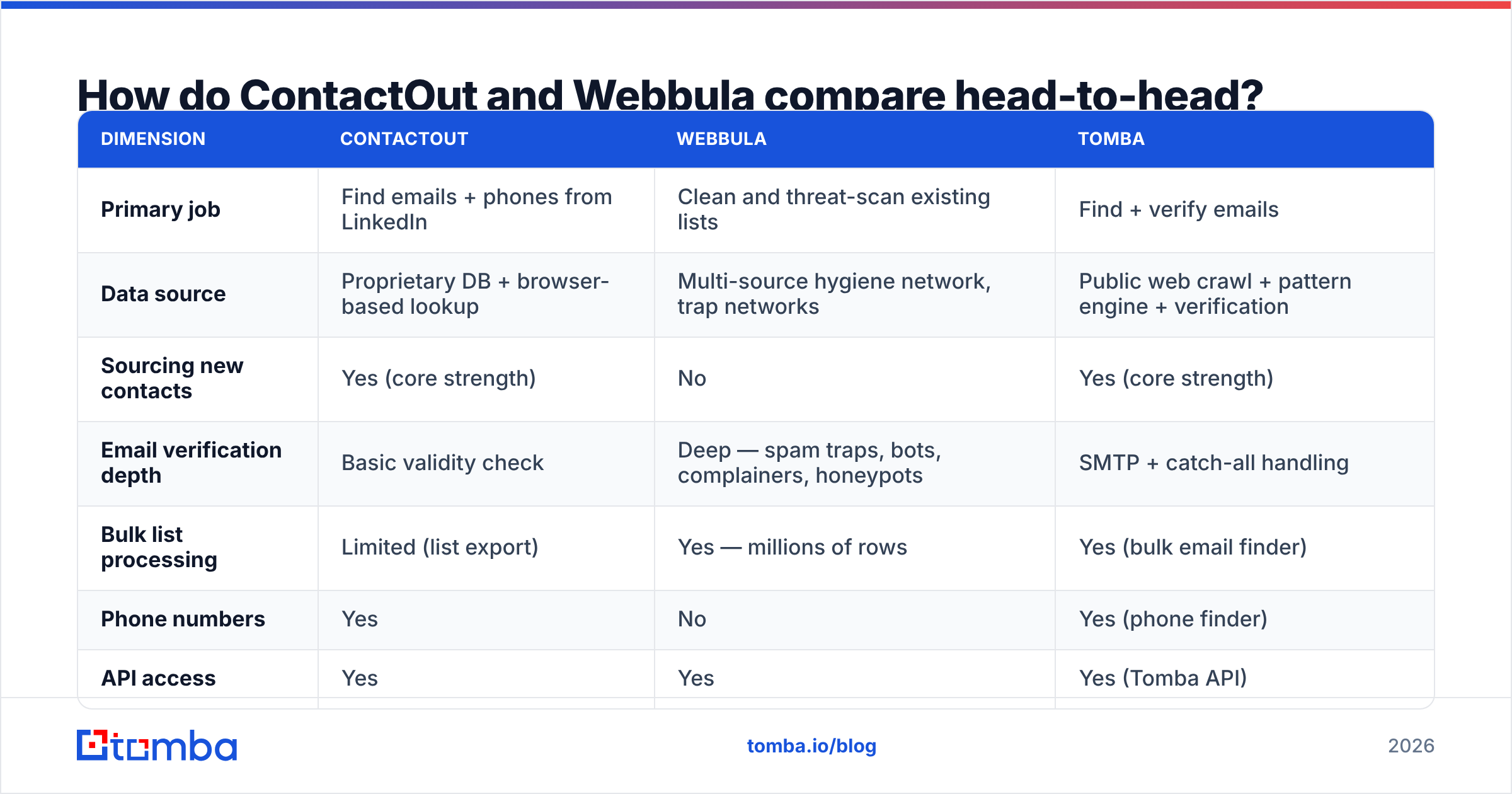 Diagram: How do ContactOut and Webbula compare head-to-head