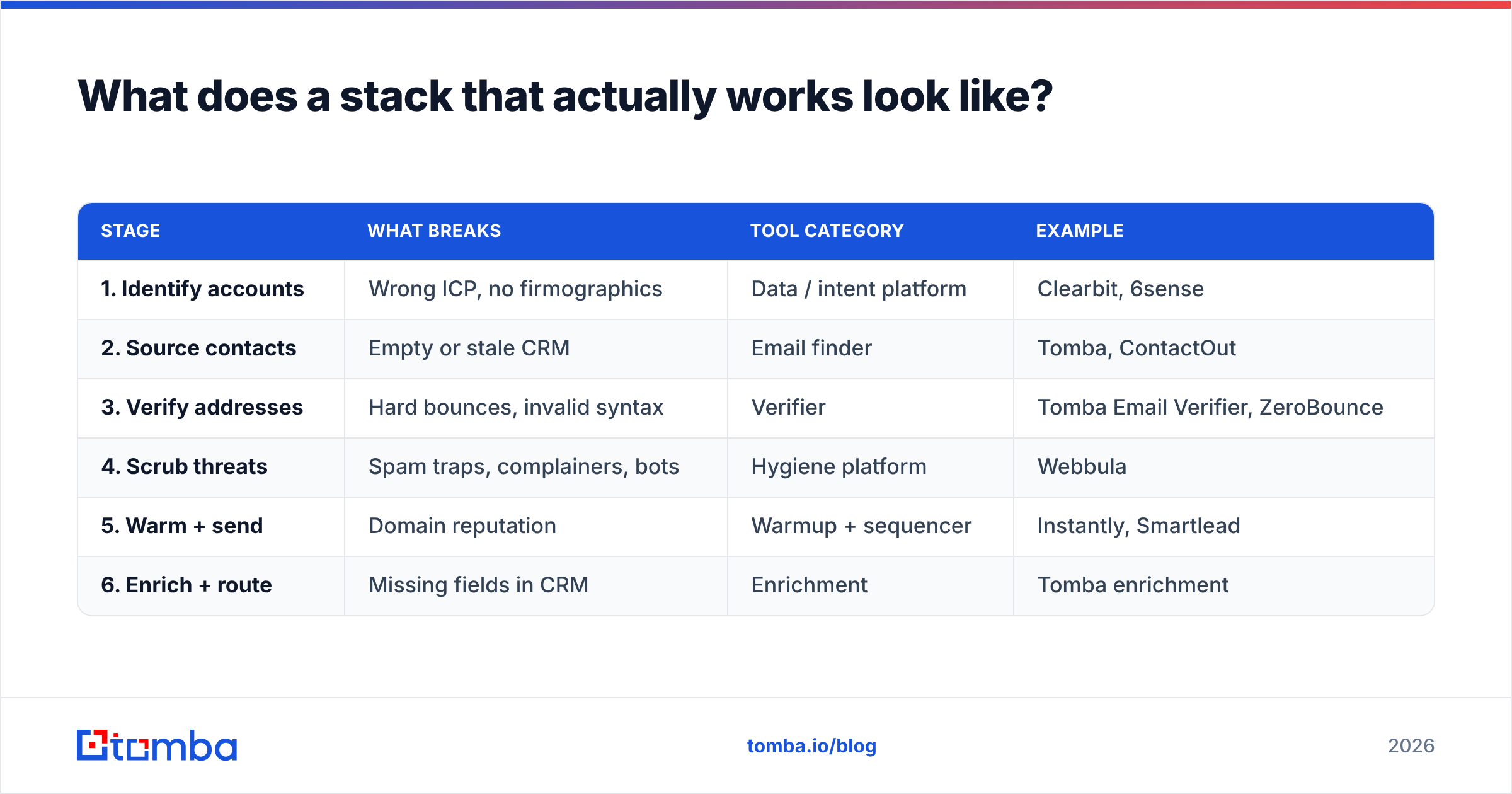 Diagram: What does a stack that actually works look like
