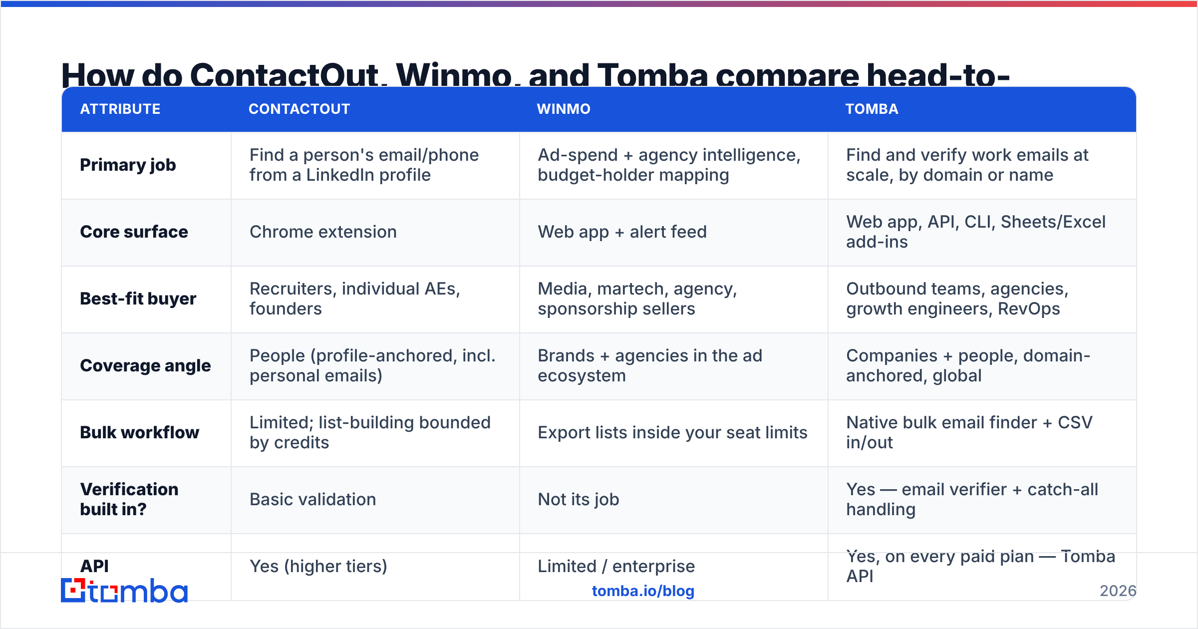 Diagram: How do ContactOut, Winmo, and Tomba compare head-to-head