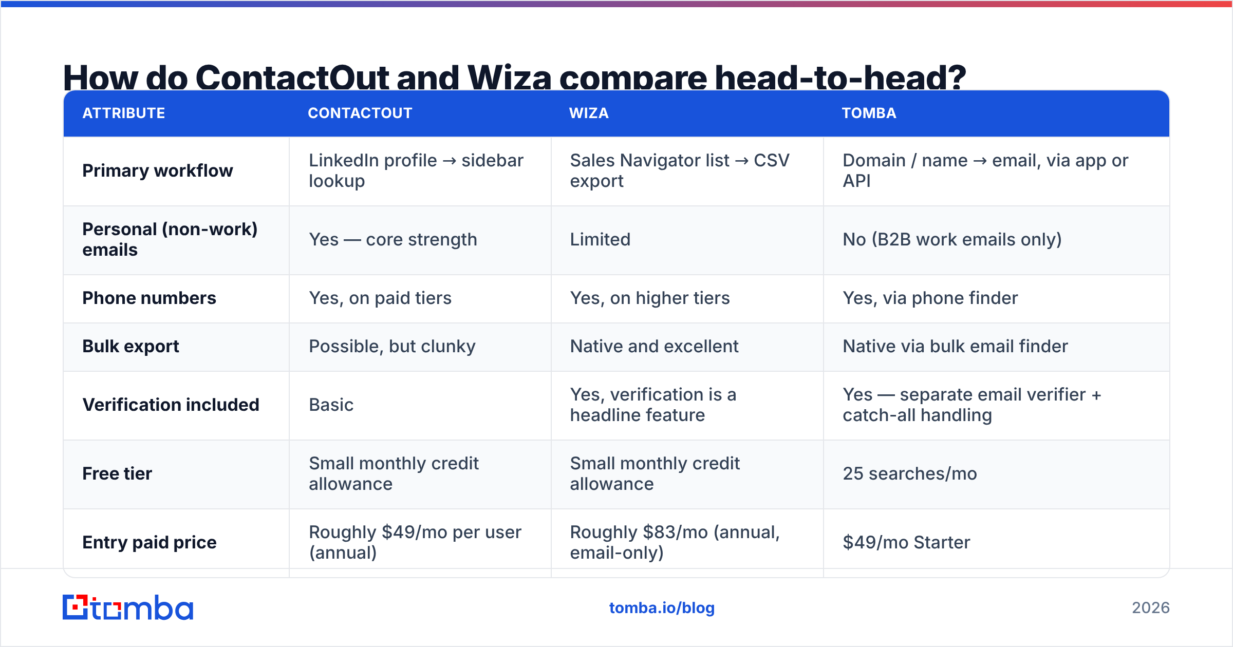 Diagram: How do ContactOut and Wiza compare head-to-head
