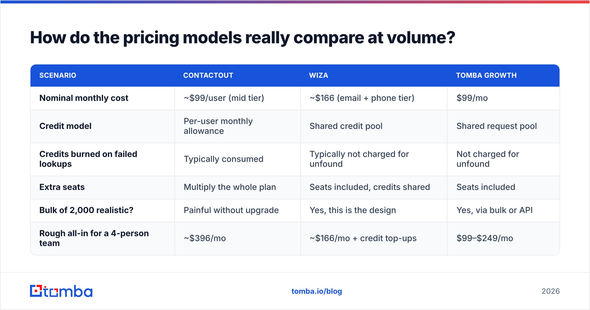 Diagram: How do the pricing models really compare at volume