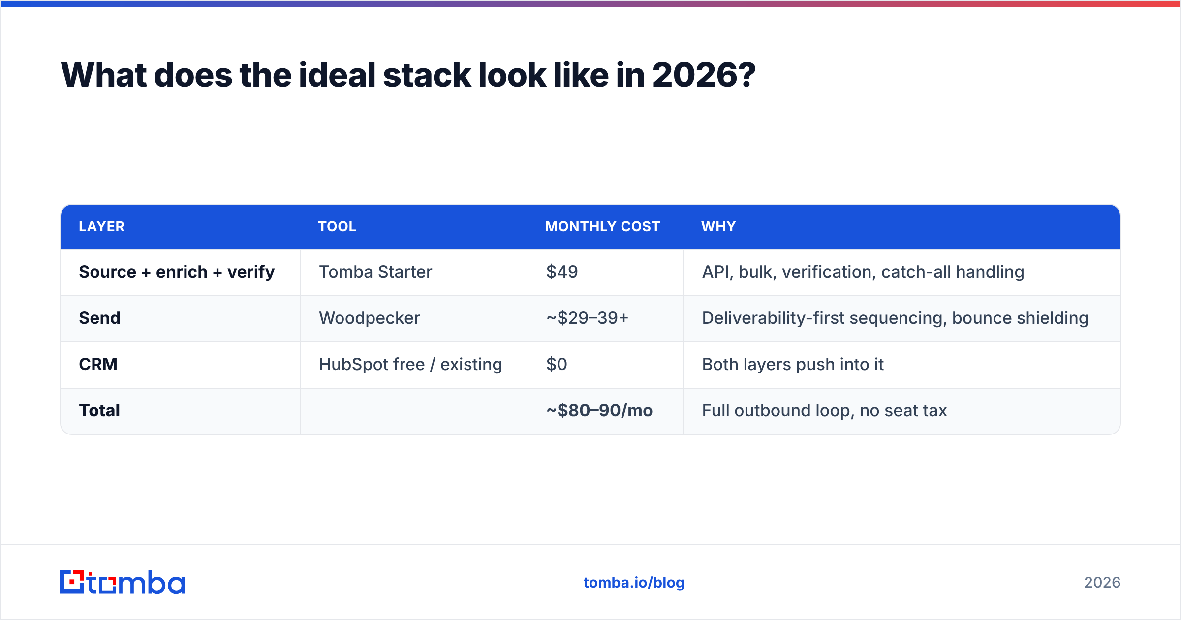Diagram: What does the ideal stack look like in 2026