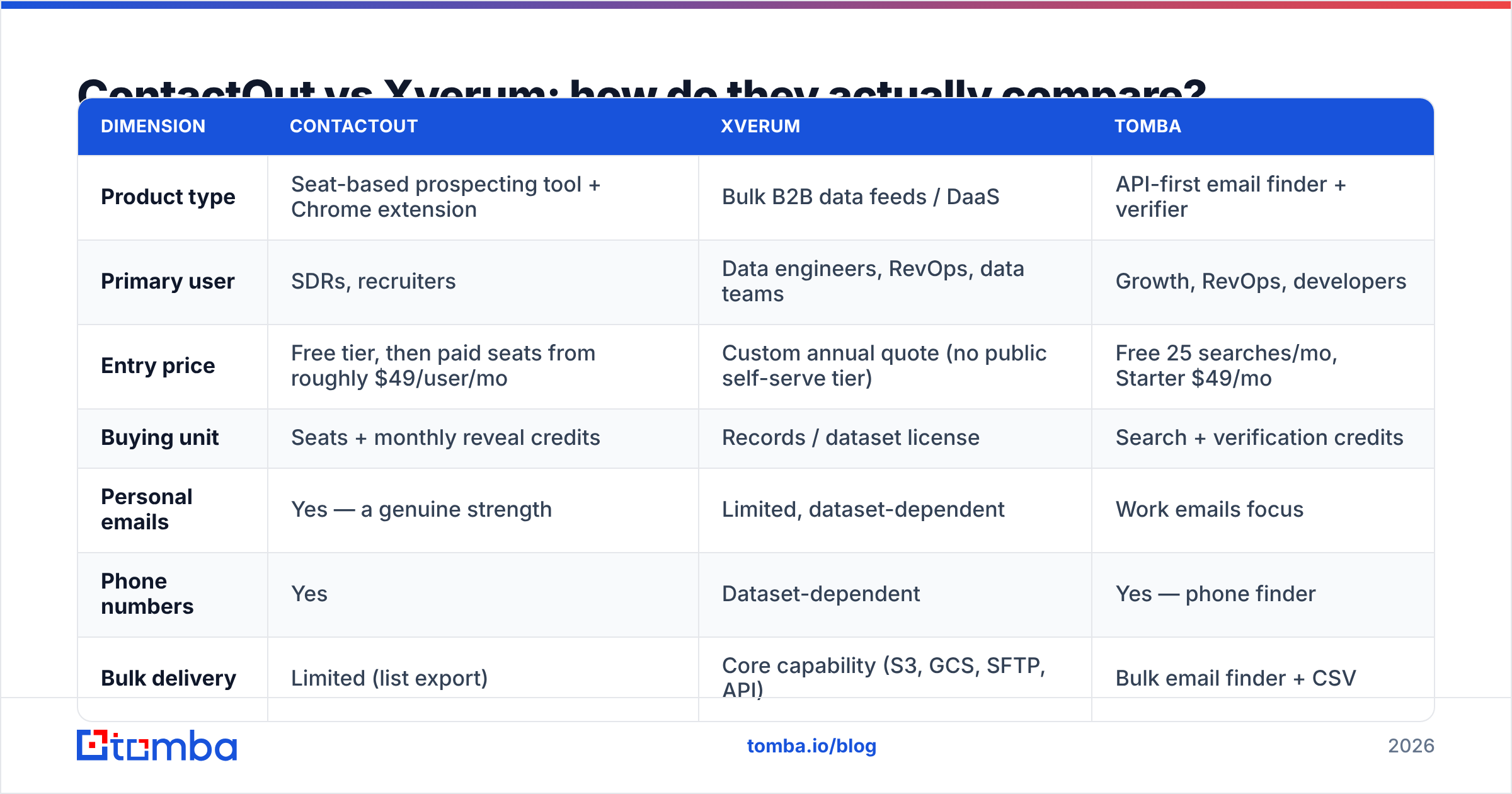 Diagram: ContactOut vs Xverum: how do they actually compare