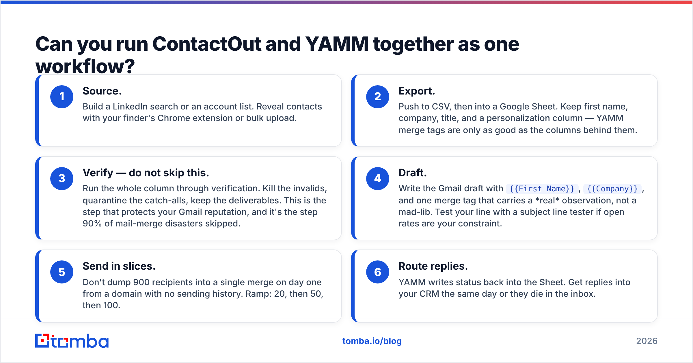 Diagram: Can you run ContactOut and YAMM together as one workflow