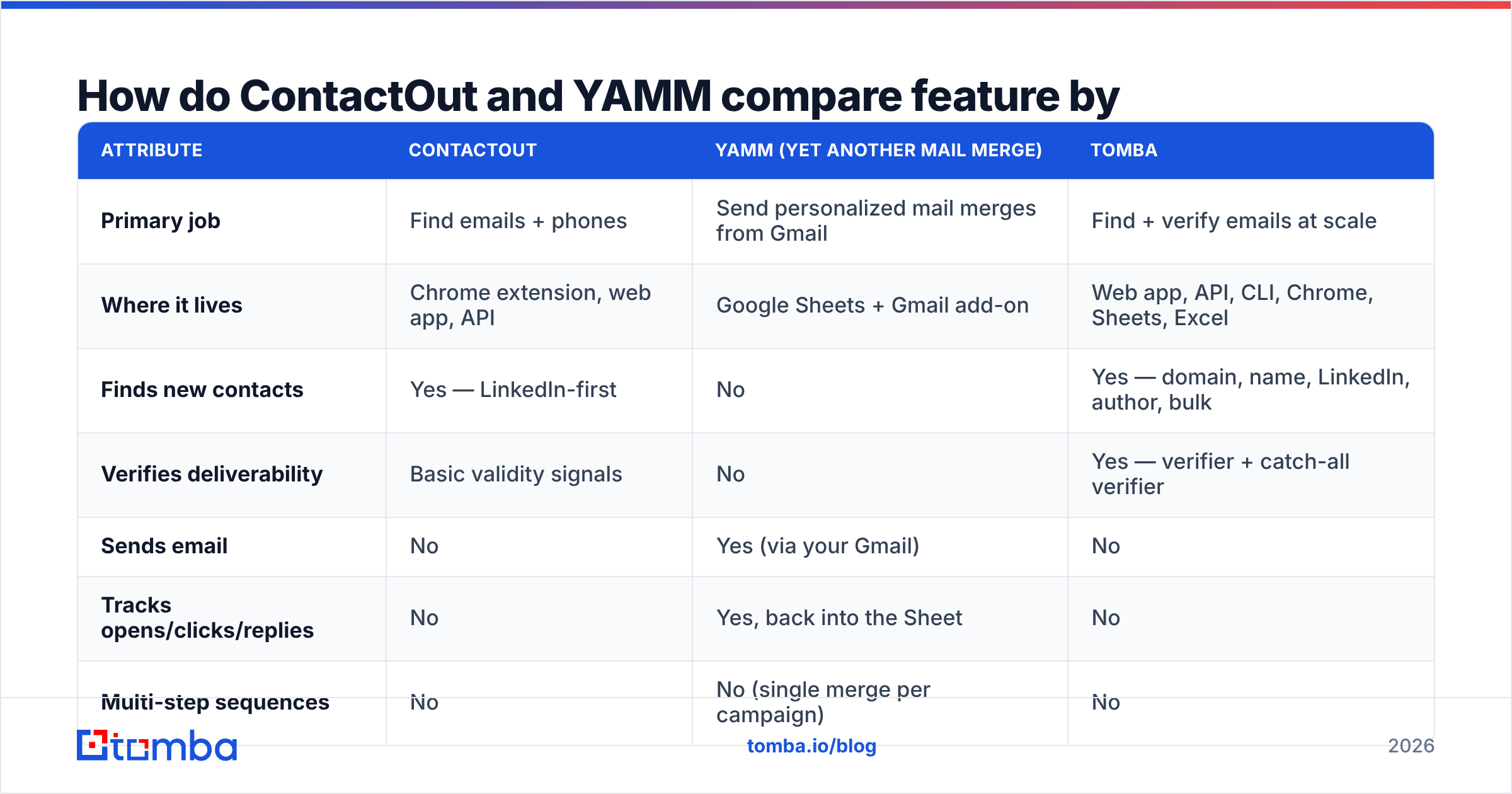 Diagram: How do ContactOut and YAMM compare feature by feature