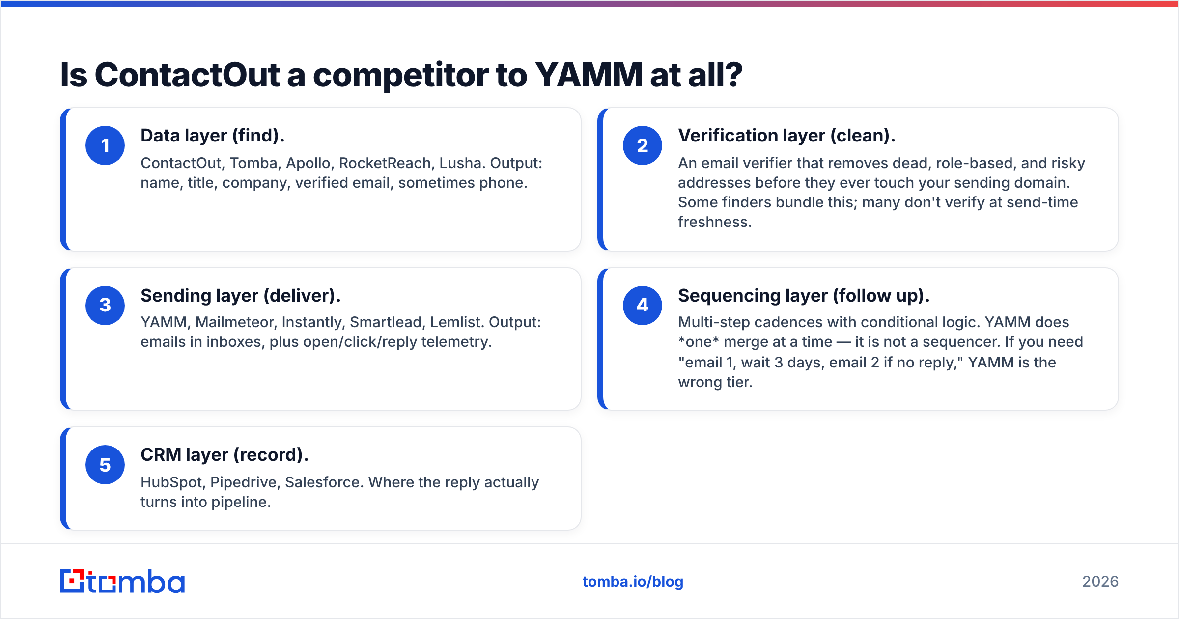Diagram: Is ContactOut a competitor to YAMM at all