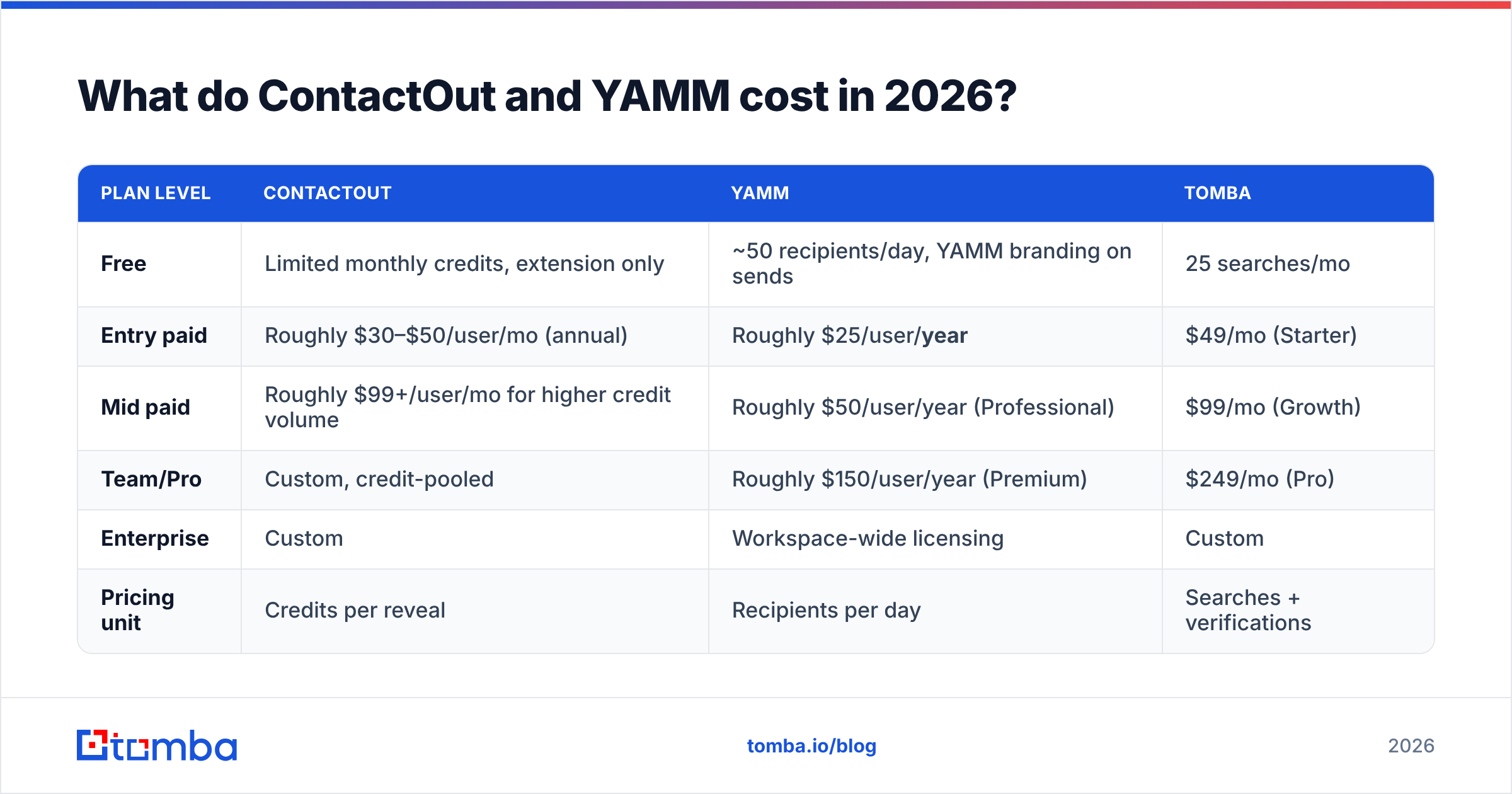 Diagram: What do ContactOut and YAMM cost in 2026