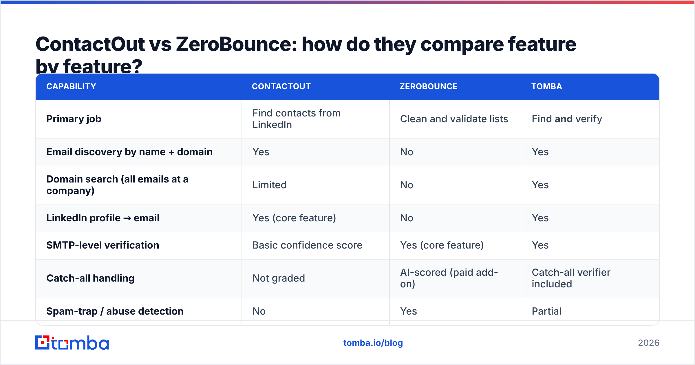 Diagram: ContactOut vs ZeroBounce: how do they compare feature by feature