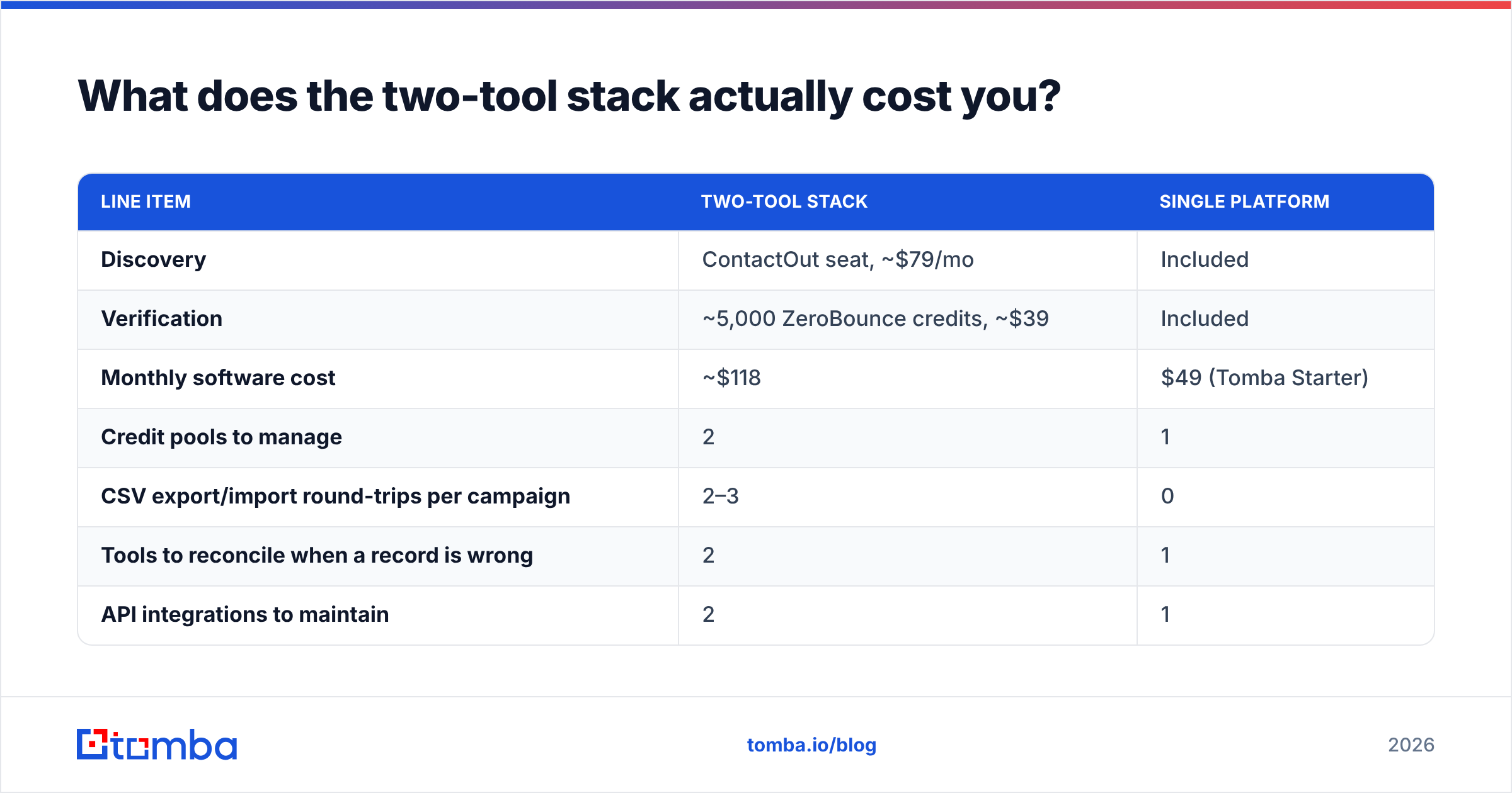 Diagram: What does the two-tool stack actually cost you