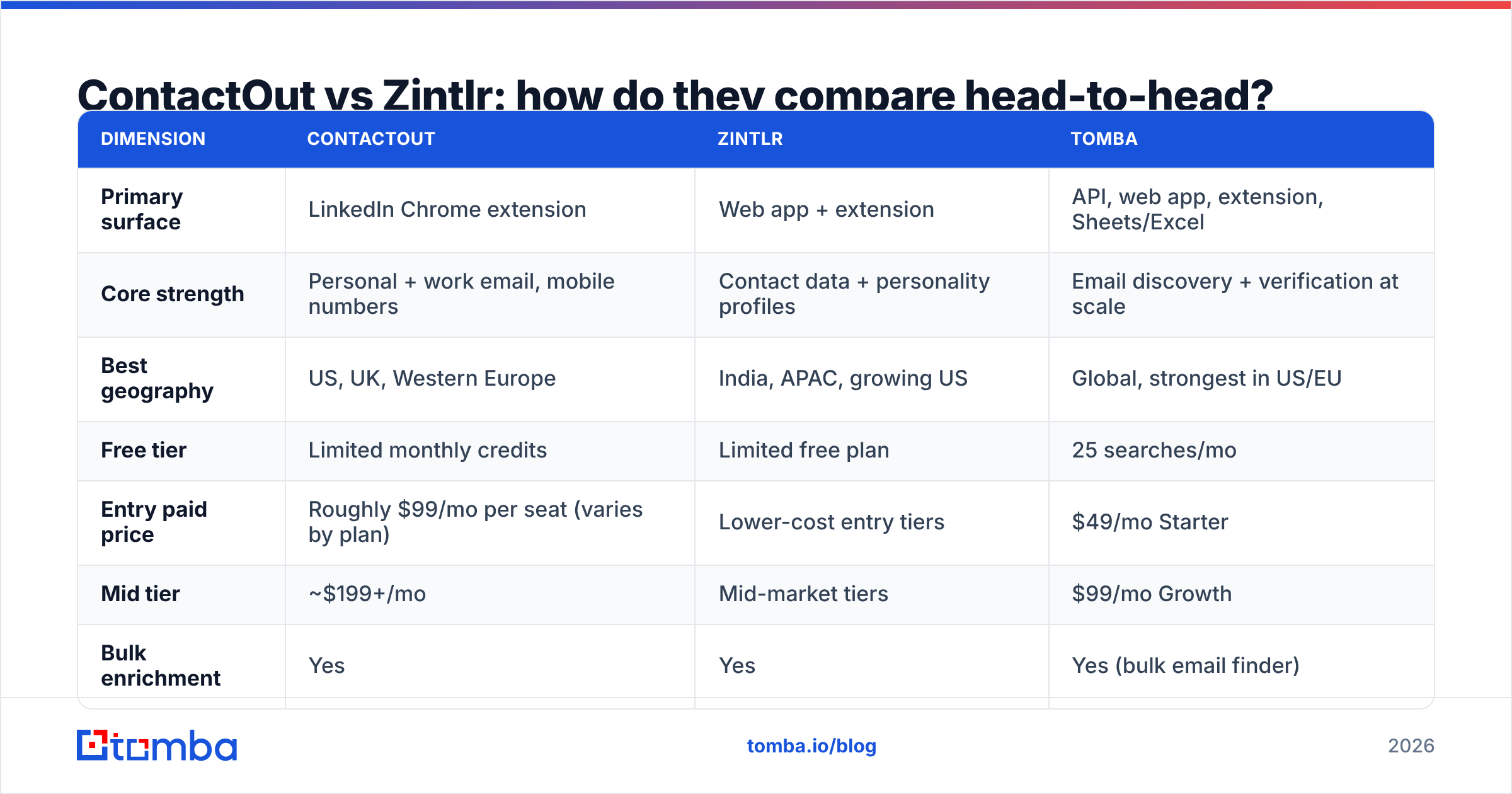Diagram: ContactOut vs Zintlr: how do they compare head-to-head