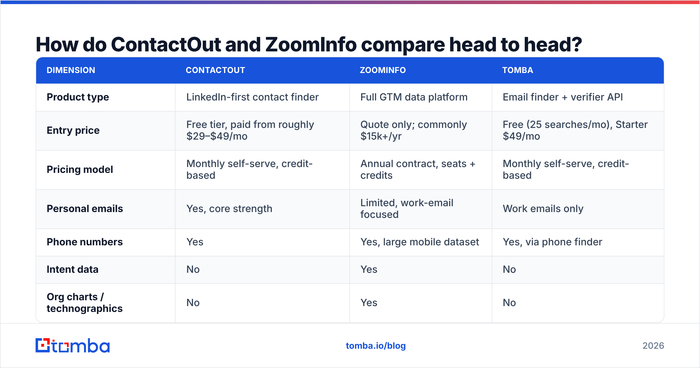 Diagram: How do ContactOut and ZoomInfo compare head to head