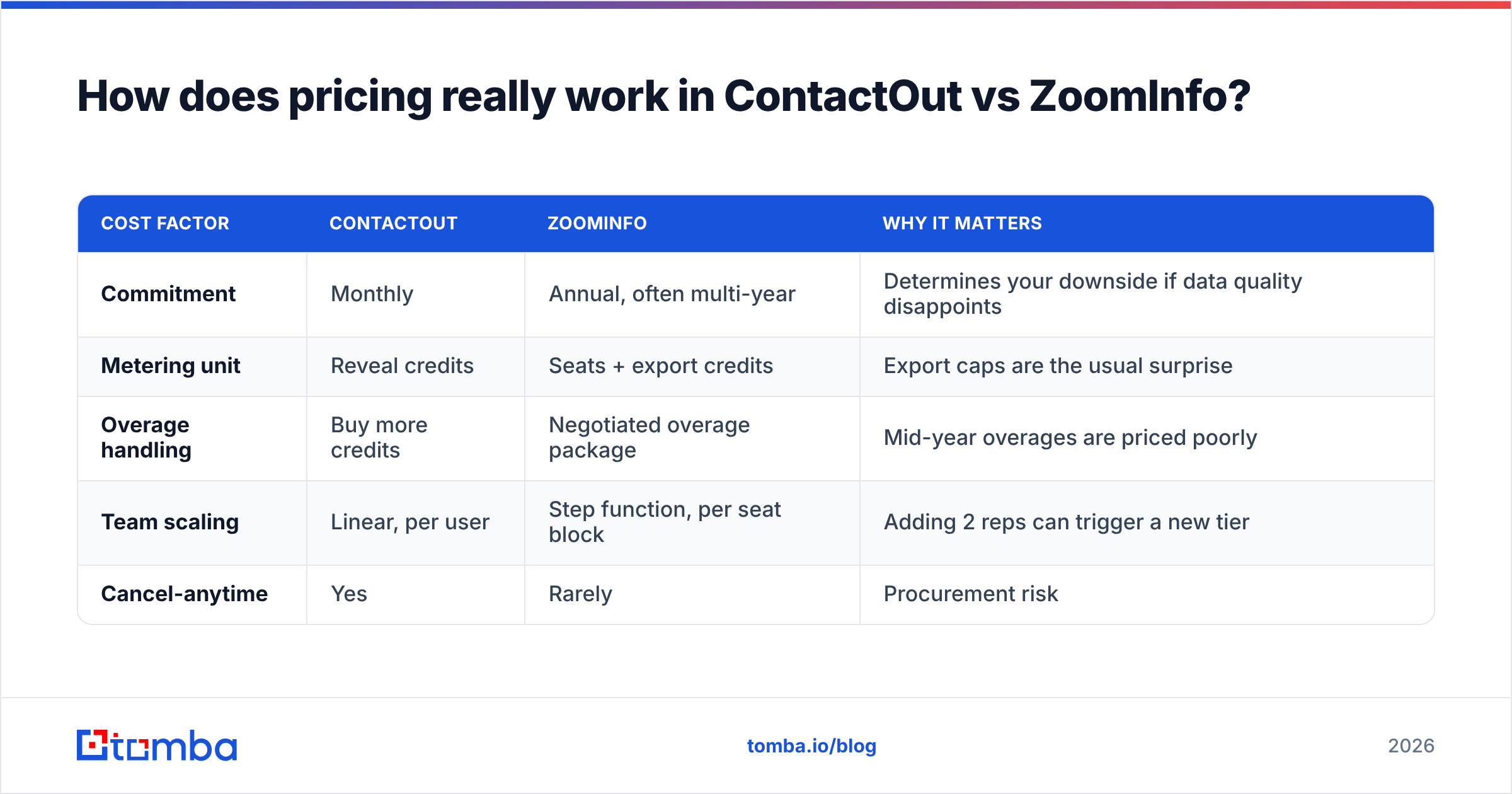 Diagram: How does pricing really work in ContactOut vs ZoomInfo
