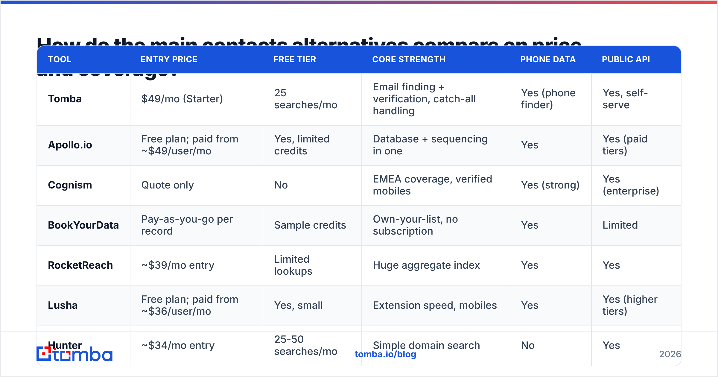 Diagram: How do the main contacts alternatives compare on price and coverage
