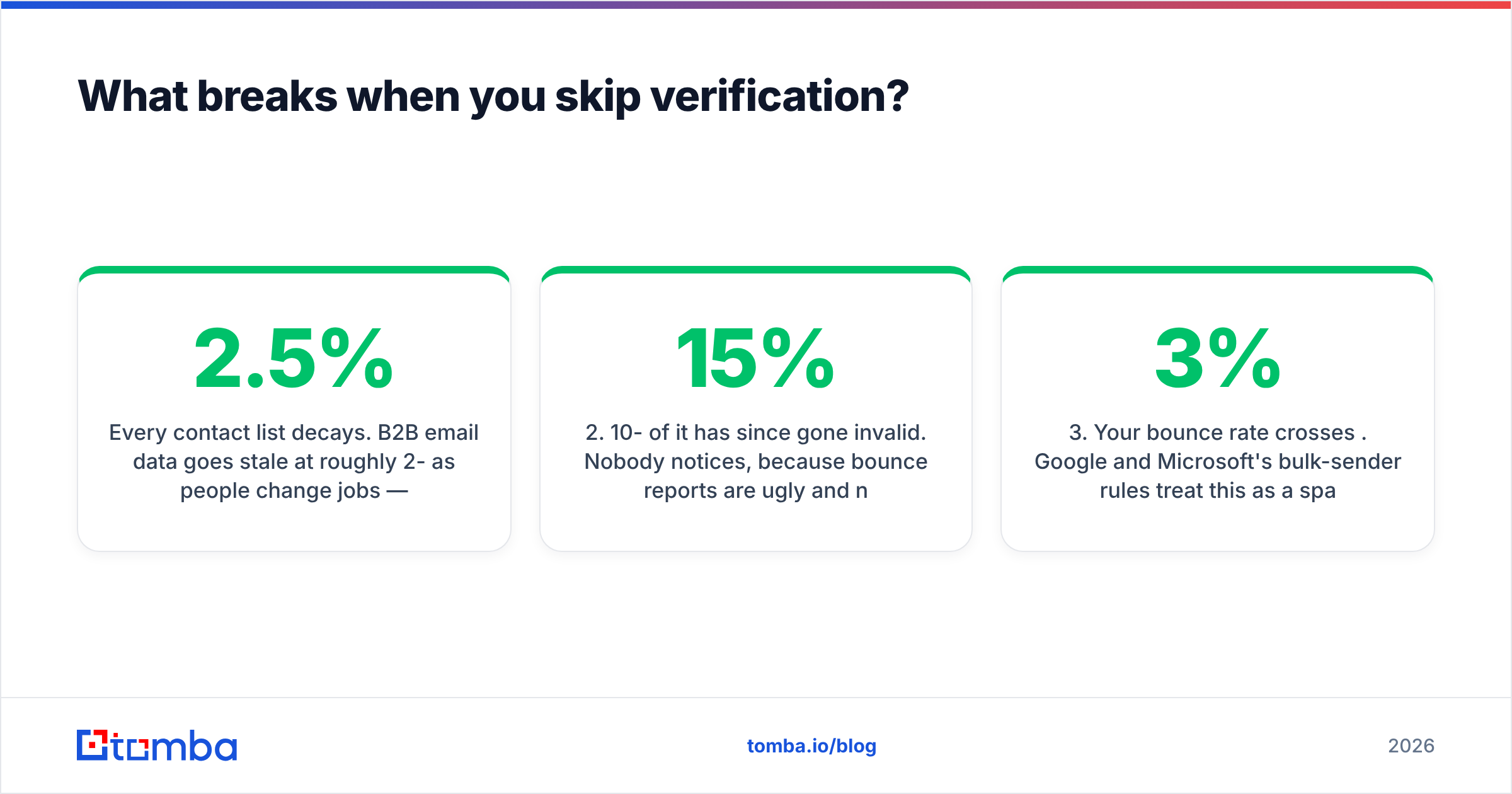 Diagram: What breaks when you skip verification