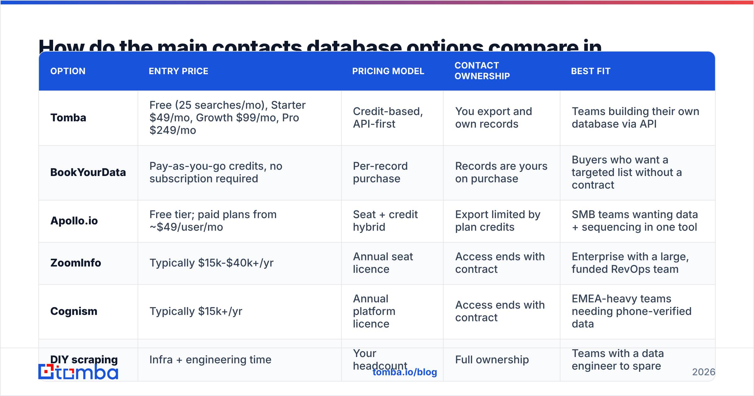 Diagram: How do the main contacts database options compare in 2026