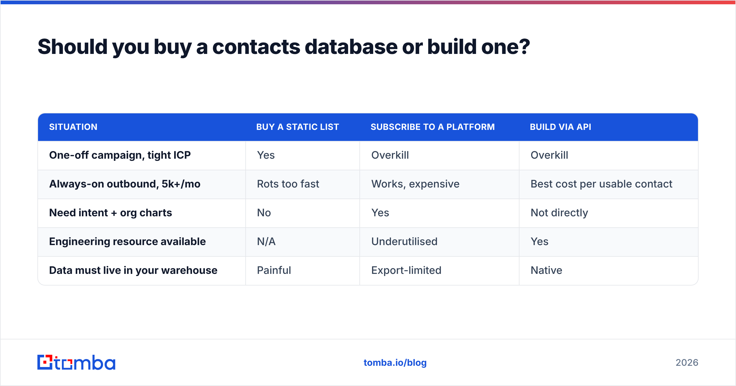 Diagram: Should you buy a contacts database or build one