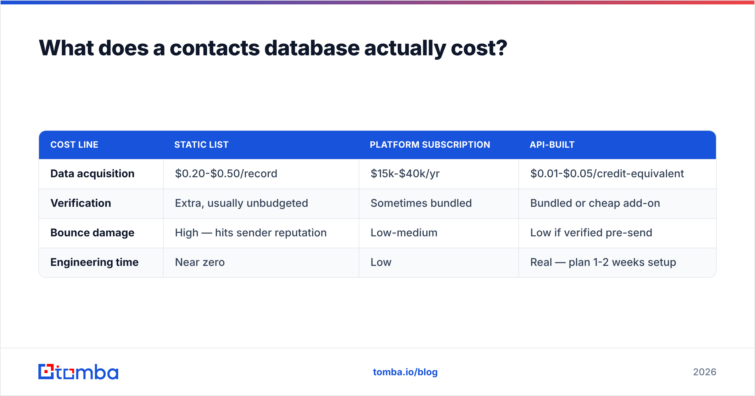 Diagram: What does a contacts database actually cost