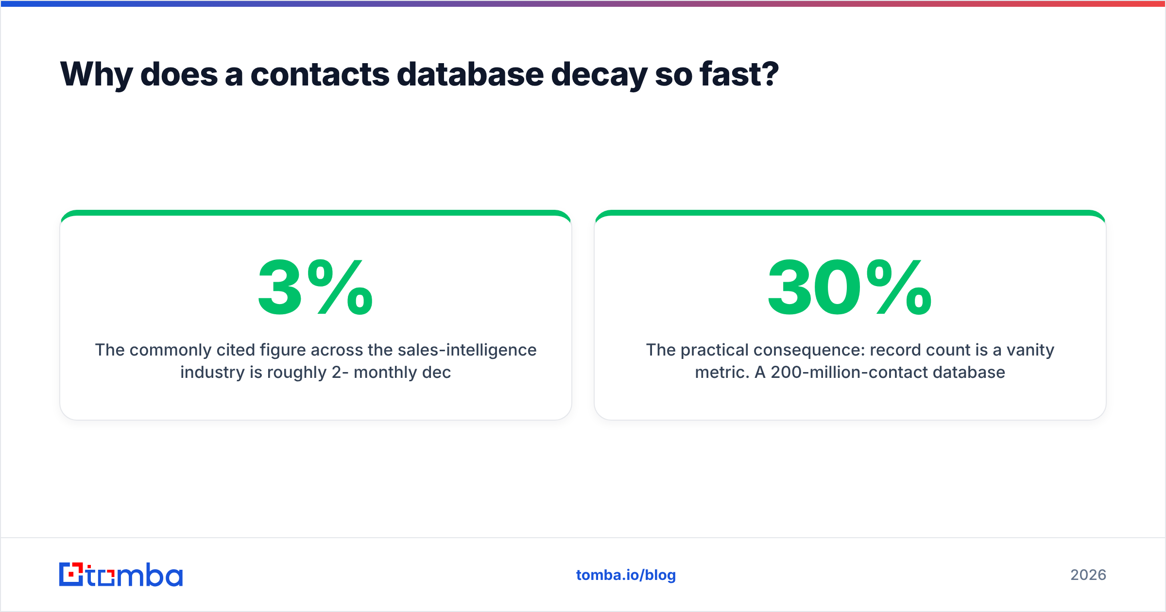 Diagram: Why does a contacts database decay so fast