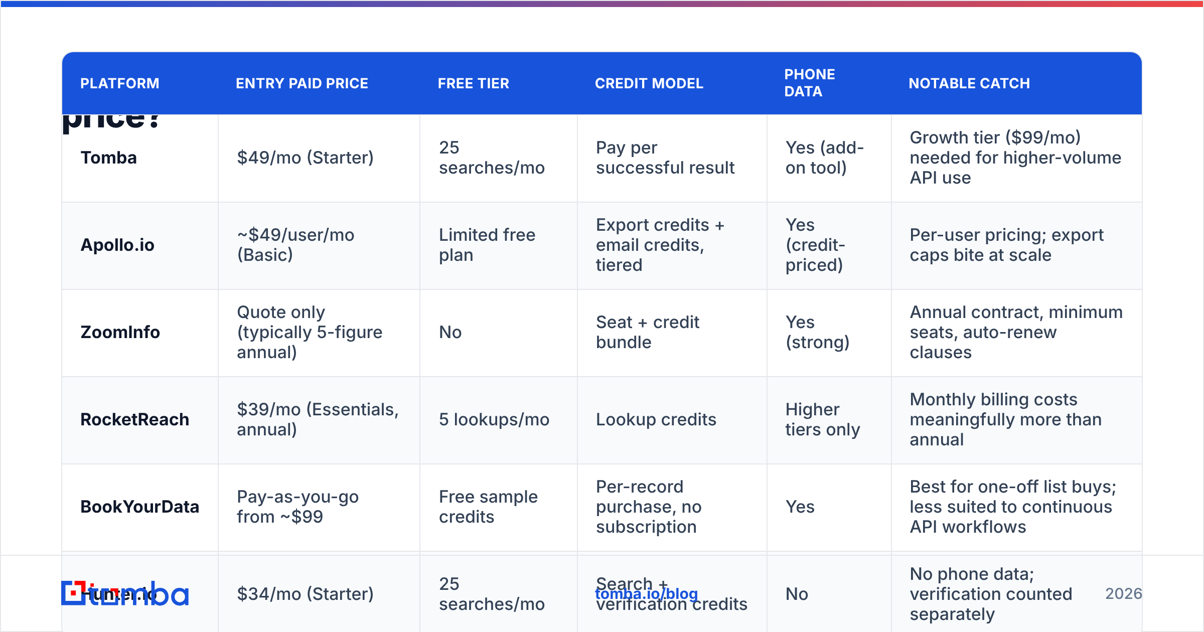 Diagram: How do the major contact-data platforms compare on price