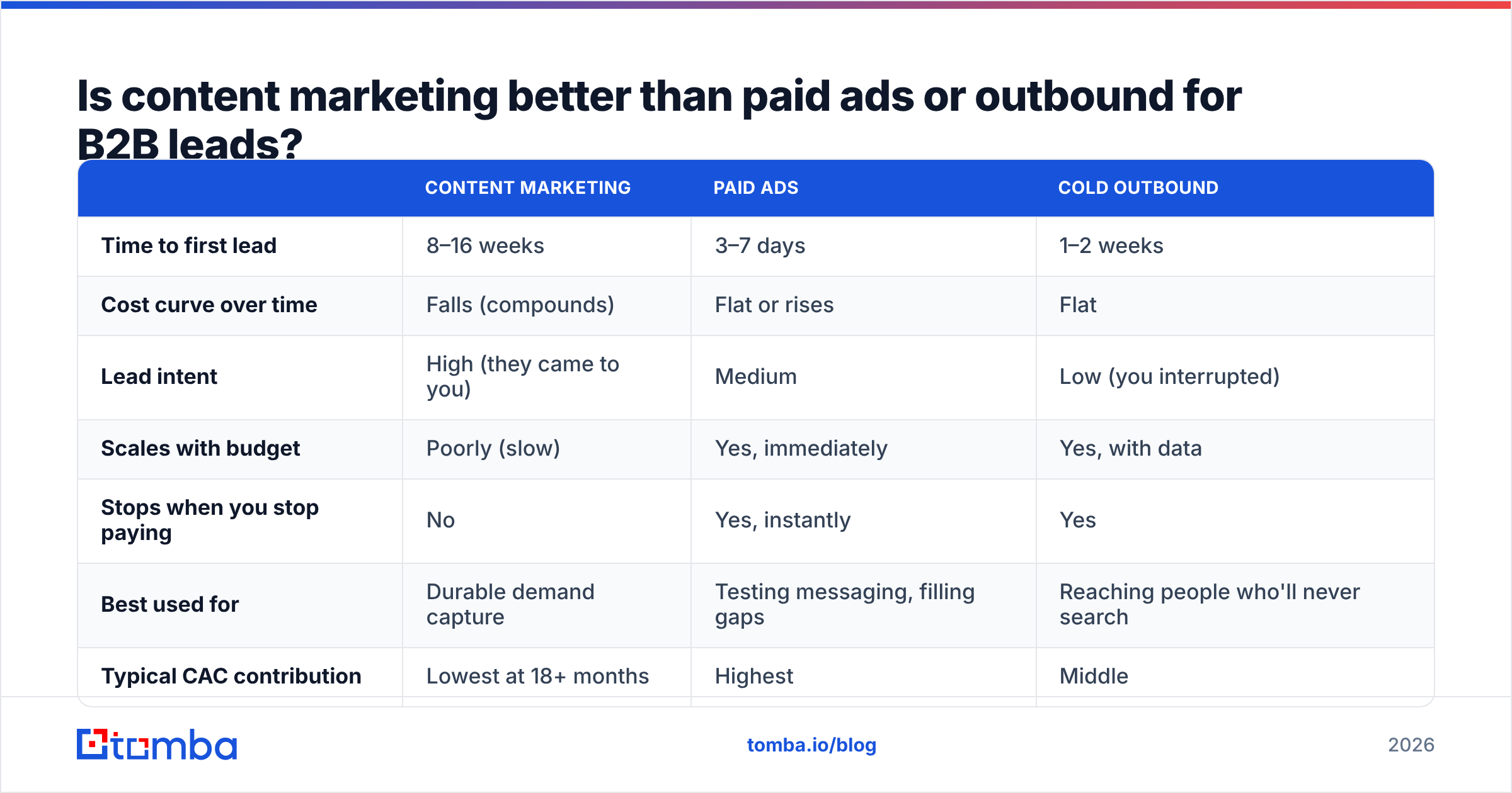 Diagram: Is content marketing better than paid ads or outbound for B2B leads