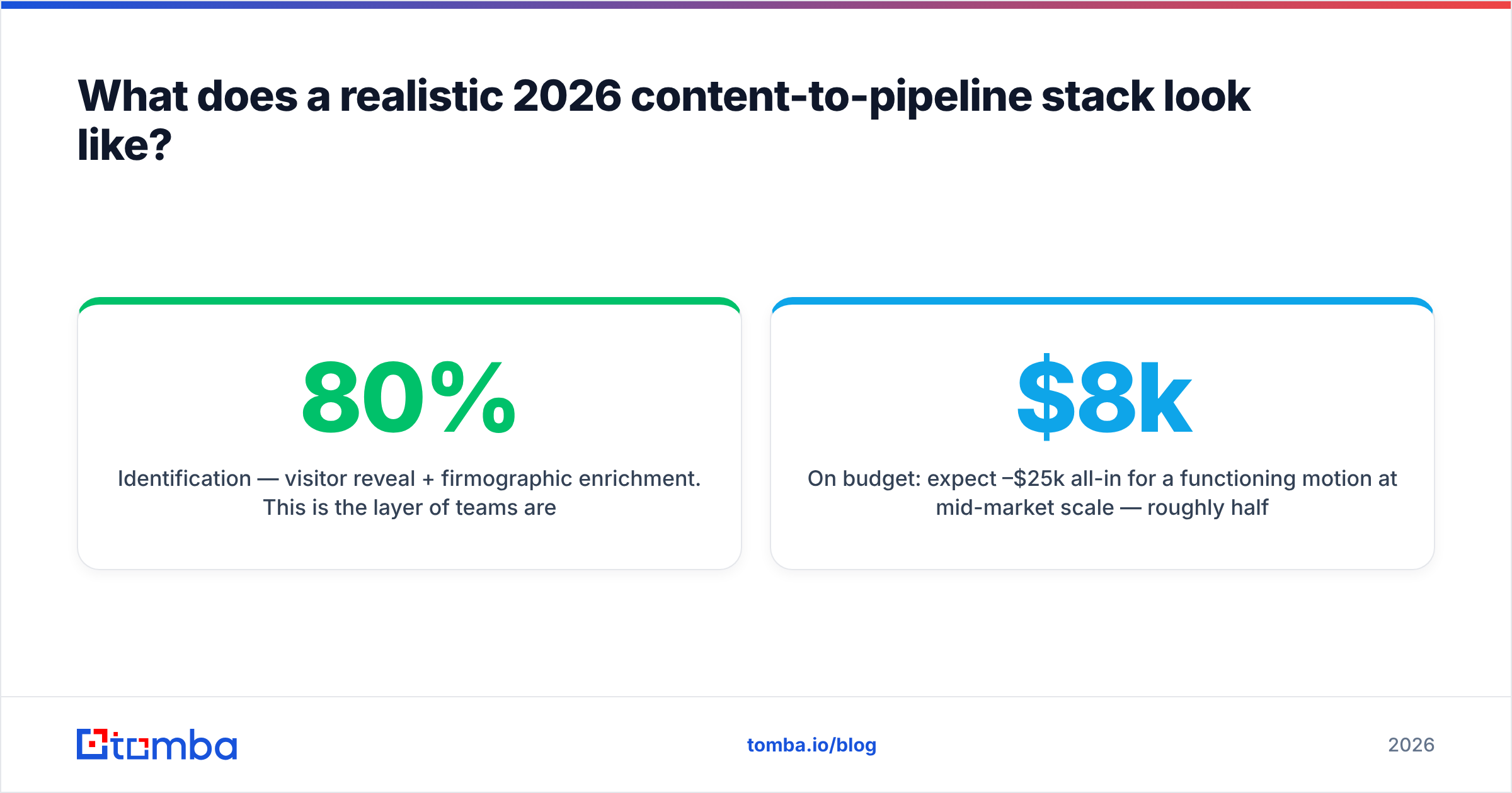 Diagram: What does a realistic 2026 content-to-pipeline stack look like