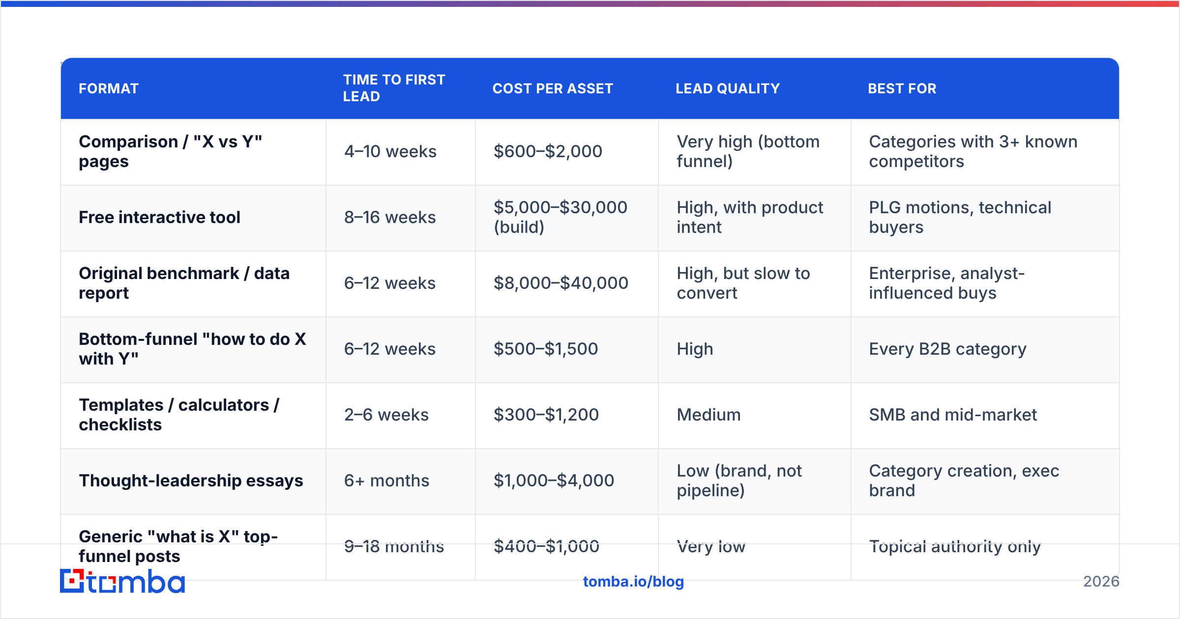 Diagram: Which content formats actually generate B2B leads