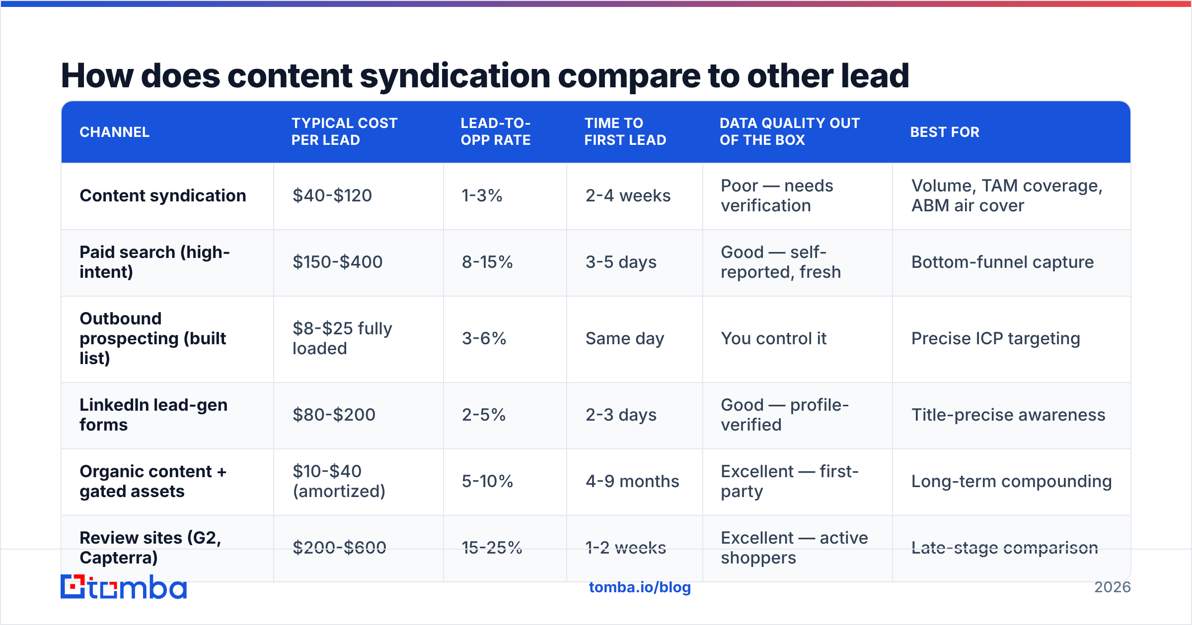 Diagram: How does content syndication compare to other lead sources