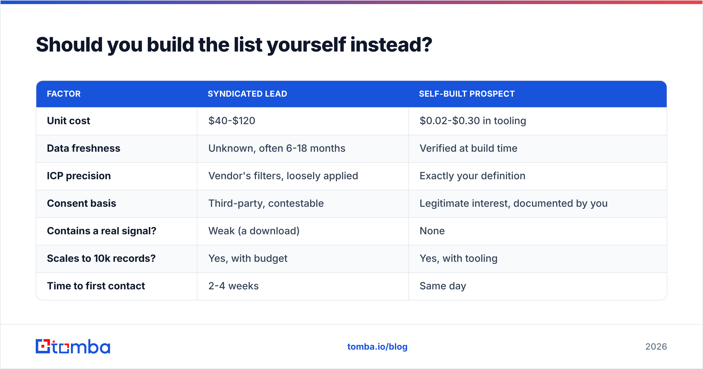Diagram: Should you build the list yourself instead