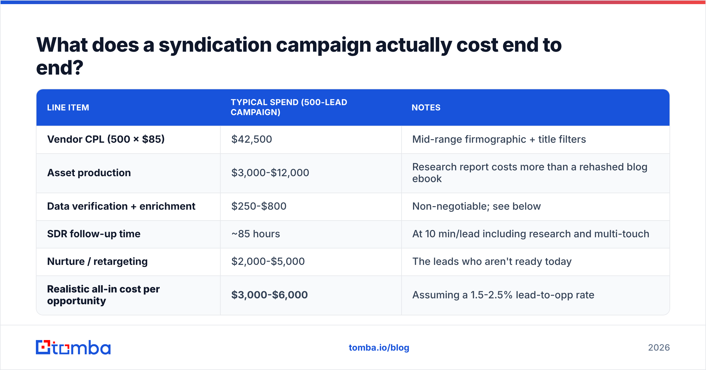 Diagram: What does a syndication campaign actually cost end to end
