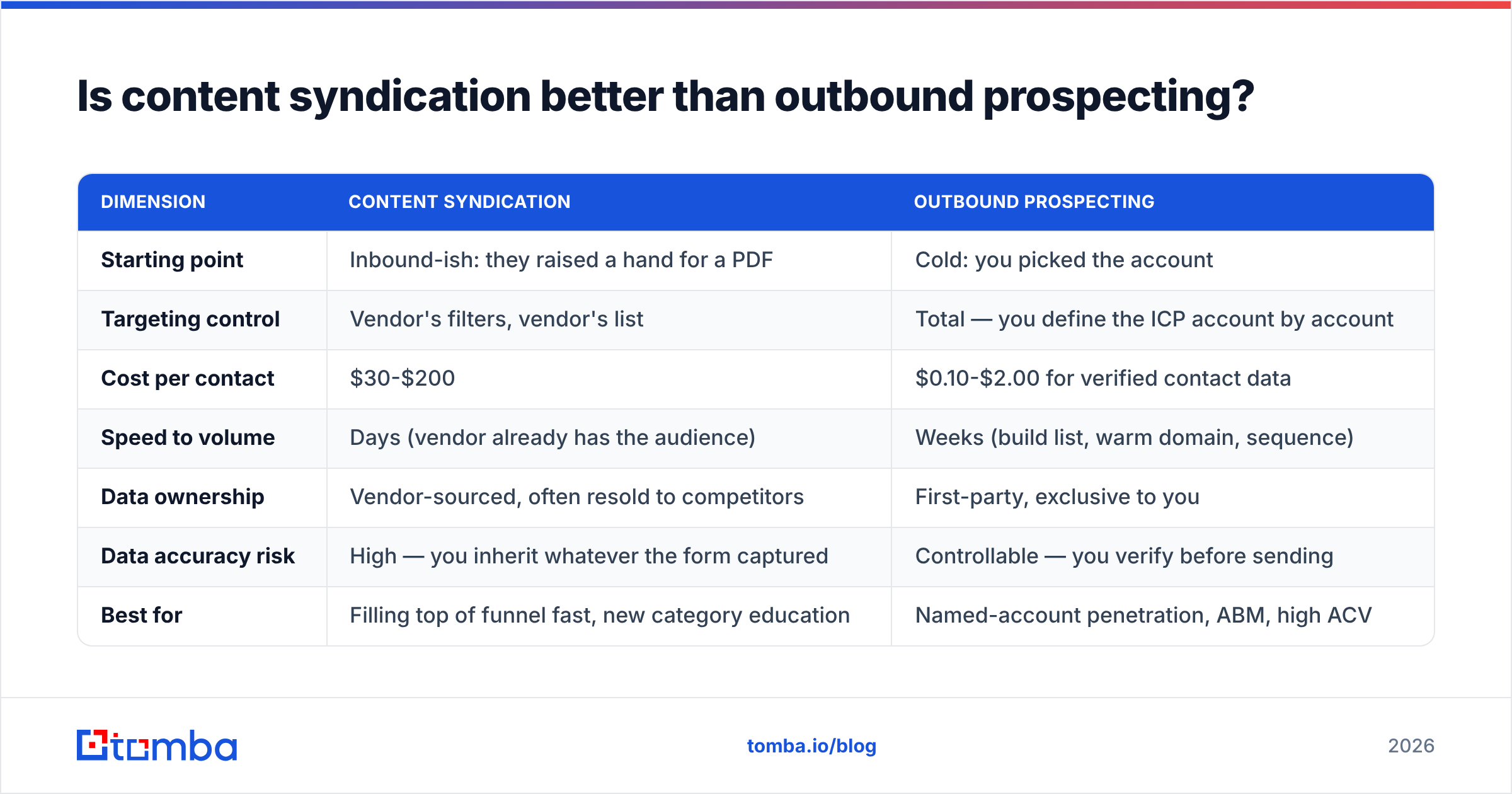 Diagram: Is content syndication better than outbound prospecting