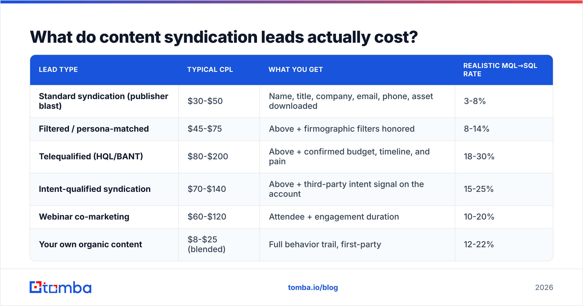 Diagram: What do content syndication leads actually cost