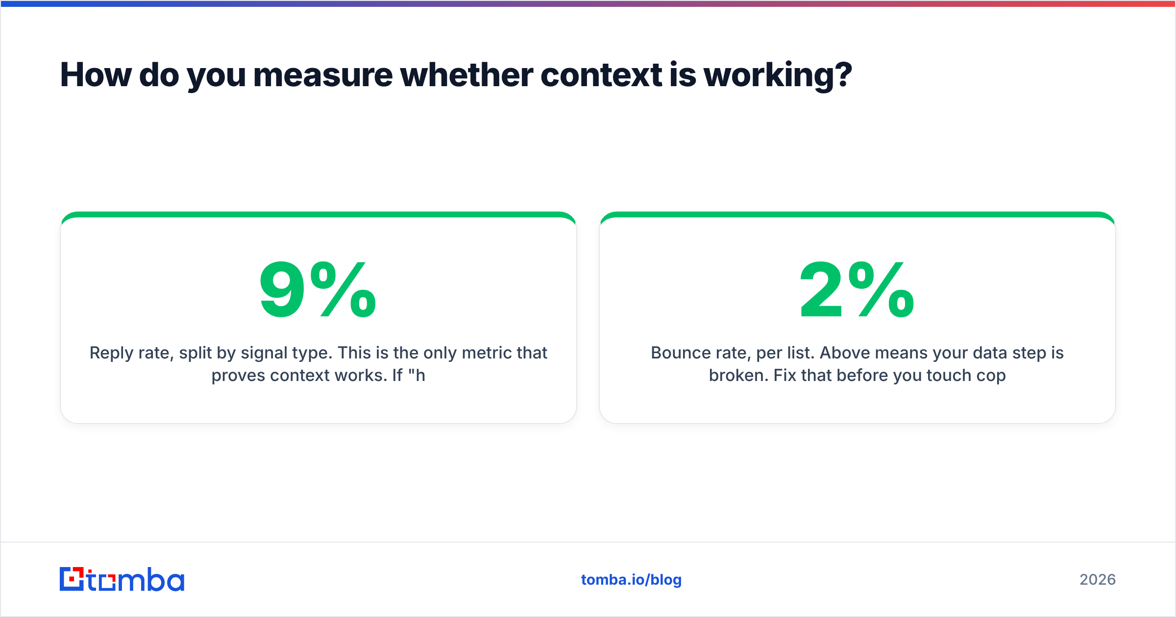 Diagram: How do you measure whether context is working