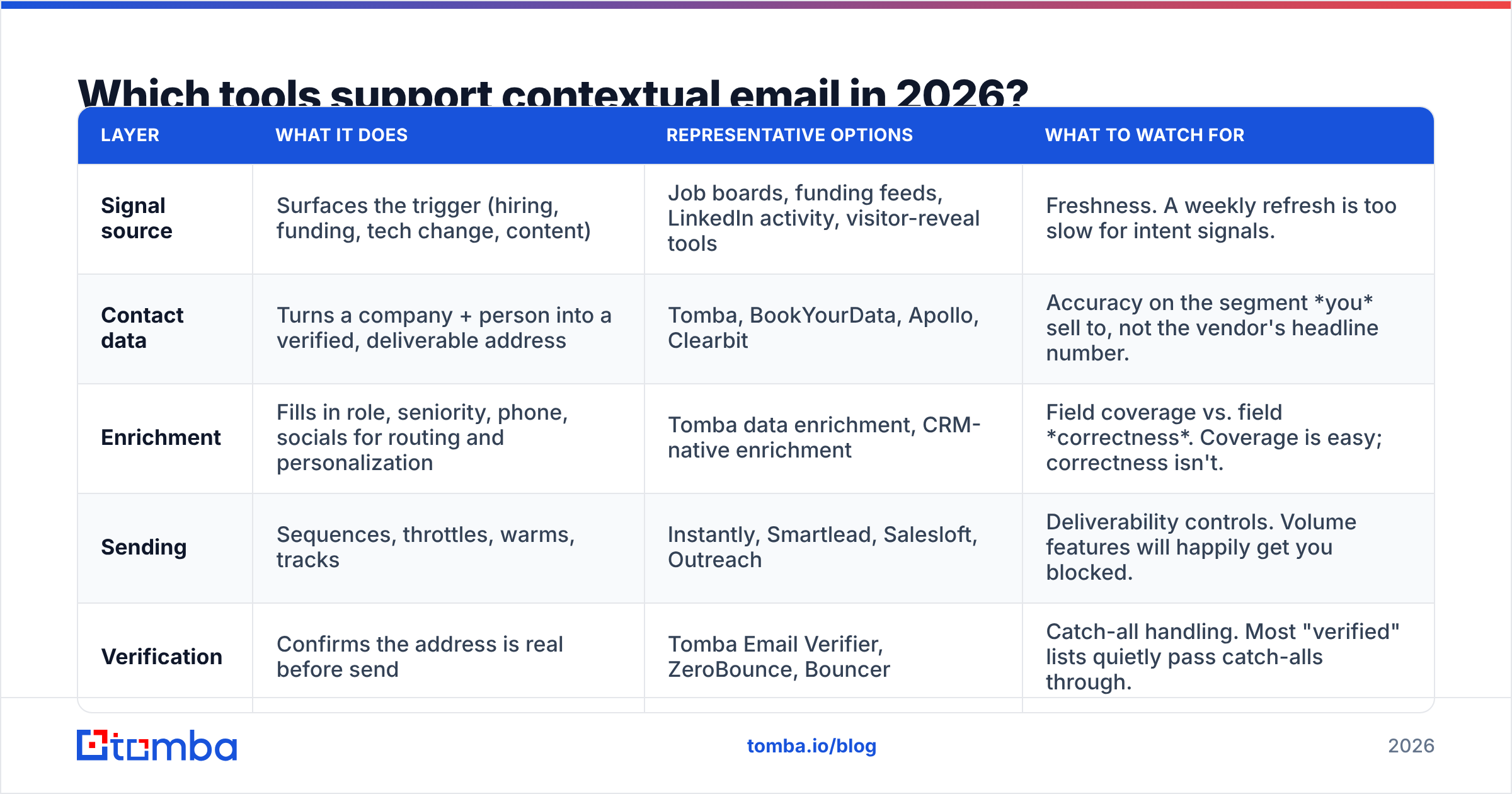 Diagram: Which tools support contextual email in 2026